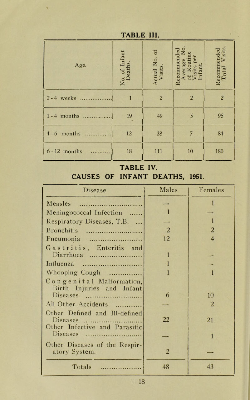 Age. No. of Infant Deaths. Actual No. of Visits. Recommended Average No. of Routine Visits per Infant. Recommended Total Visits. 2-4 weeks 1 2 2 2 1-4 months 1 49 5 1 95 1 1 4 - 6 months 1 12 38 7 1 84 1 1 6 - 12 months .s 1 10 180 TABLE IV. CAUSES OF INFANT DEATHS, 1951. Disease Males Females Measles — 1 Meningococcal Infection 1 — Respiratory Diseases, T.B. —• 1 Bronchitis 2 2 Pneumonia 12 4 Gastr.itis, Enteritis and Diarrhoea 1 — Influenza 1 — Whooping Cough 1 1 Congenital Malformation, Birth Injuries and Infant Diseases 6 10 All Other Accidents —■ 2 Other Defined and Ill-defined Diseases 22 21 Other Infective and Parasitic Diseases 1 Other Diseases of the Res]hr- atory System. 2 —■ Totals 48 43