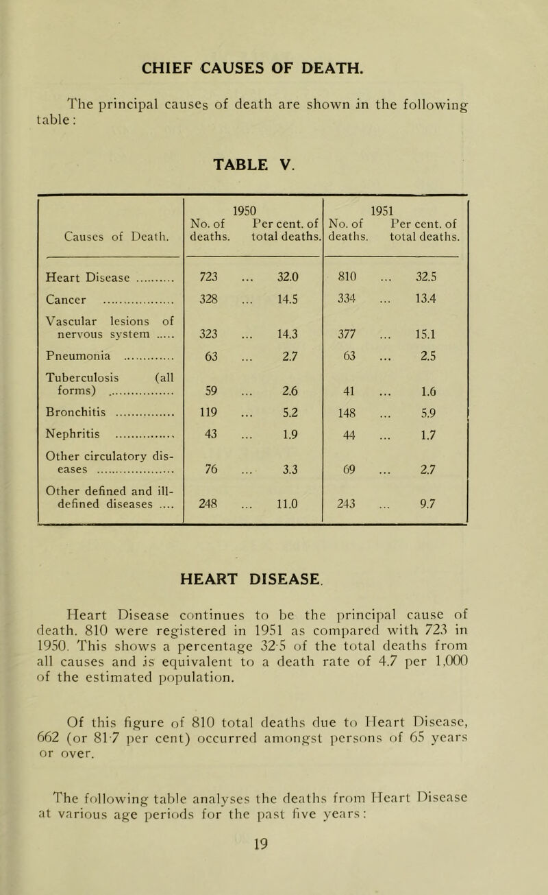 CHIEF CAUSES OF DEATH. 1'he principal causes of death are shown in the following table: TABLE V. Causes of Death. No. of deaths. 1950 Per cent, of total deaths. No. of deaths. 1951 Per cent, of total deaths. Heart Disease 723 32.0 810 32.5 Cancer 328 14.5 334 13.4 Vascular lesions of nervous system 323 14.3 377 15.1 Pneumonia 63 2.7 63 2.5 Tuberculosis (all forms) 59 2.6 41 1.6 Bronchitis 119 5.2 148 5.9 Nephritis 43 1.9 44 1.7 Other circulatory dis- eases 76 3.3 69 2.7 Other defined and ill- defined diseases .... 248 11.0 243 9.7 HEART DISEASE Heart Disease continues to be the principal cause of death. 810 were registered in 1951 as compared with 723 in 1950. This shows a percentage 32 5 of the total deaths from all causes and is equivalent to a death rate of 4.7 per 1,000 of the estimated population. Of this figure of 810 total deaths due to Ideart Disease, 662 (or 81'7 per cent) occurred amongst persons of 65 years or over. The following table analyses the deaths from Heart Disease at various age periods for the past five years: