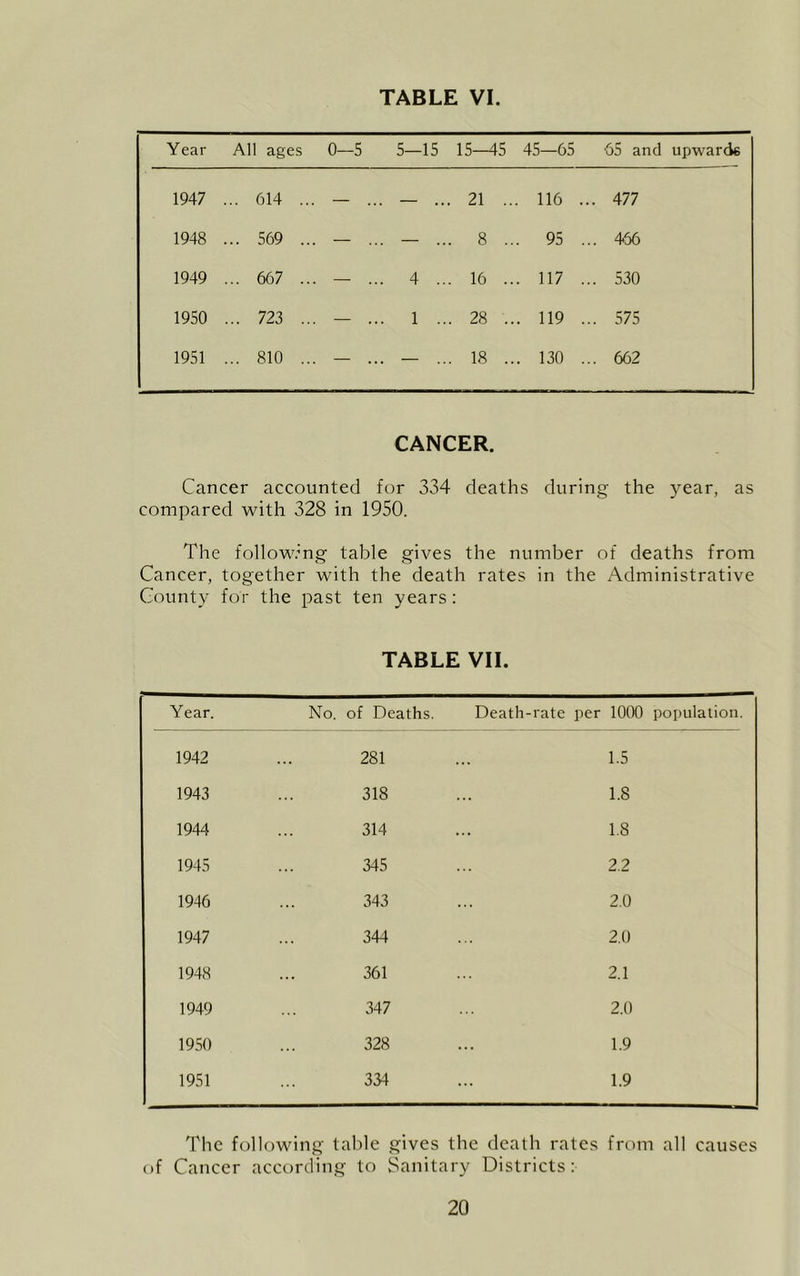 Year All ages 0—5 5—15 15—45 45—65 •65 and upwards 1947 ... 614 . .. — ... — ... 21 ... 116 ... 477 1948 ... 569 . .. — ... — ... 8 ... 95 ... 466 1949 ... 667 . .. — ... 4 ... 16 ... 117 ... 530 1950 ... 723 .. — ... 1 ... 28 ... 119 ... 575 1951 ... 810 .. — ... — ... 18 ... 130 ... 662 CANCER. Cancer accounted for 334 deaths during the year, as compared with 328 in 1950. The follow.’ ng table gives the number of deaths from Cancer, together with the death rates in the Administrative County for the past ten years TABLE VII. Year. No. of Deaths. Death-rate per 1000 population. 1942 281 1.5 1943 318 1.8 1944 314 1.8 1945 345 2.2 1946 343 2.0 1947 344 2.0 1948 361 2.1 1949 347 2.0 1950 328 1.9 1951 344 1.9 The following' table gives the death rates from all causes of Cancer according to Sanitary Districts: