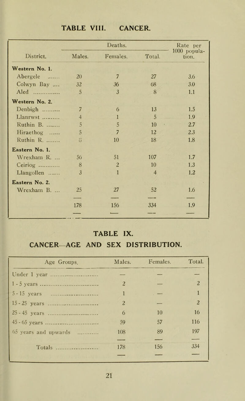 Deaths. Rate per 1000 popula- tion. District. Males. Females. Total. Western No. 1. Abergele 20 7 27 3.6 Colwyn Bay .... 32 36 68 3.0 Aled 5 3 8 1.1 Western No. 2. Denbigh 7 6 13 1.5 Llanrwst 4 1 5 1.9 Ruthin B 5 5 10 2.7 Hiraethog 5 7 12 2.3 Ruthin R o 10 18 1.8 Eastern No. 1. Wrexham R. ... 56 51 107 1.7 Ceiriog 8 2 10 1.3 Llangollen 3 1 4 1.2 Eastern No. 2. Wrexham B. ... 25 27 52 1.6 — — — 178 156 334 1.9 — •— — — CANCER- AGE TABLE IX. AND SEX DISTRIBUTION. Age Groups. Males. Females. Total. Under 1 vear — — — 1 - 5 years 2 — 2 5-15 years 1 — 1 15-25 years 2 — 2 25 - 45 years 6 10 16 45 - 65 years 59 57 116 65 years and upwar ds 108 89 197 Totals 178 156 334 — —