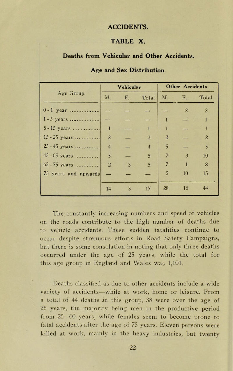 ACCIDENTS. TABLE X. Deaths from Vehicular and Other Accidents. Age and Sex Distribution. Agci Group. Vehicular Other Accidents M. F. Total M. F. Total 0-1 year —■ — —■ — 2 2 1-5 years — — — 1 — 1 5 - 15 years 1 — 1 1 — 1 15 - 25 years 2 — 2 2 — 2 25 - 45 years 4 — 4 5 — 5 45 - 65 years 5 — 5 7 3 10 65 - 75 years 2 3 5 7 1 8 75 years and upwards — — — 5 10 15 14 3 17 28 16 44 The constantly increasing numbers and speed of vehicles on the roads contribute to the high number of deaths due to vehicle accidents. O'hese sudden fatalities continue to occur despite strenuous efforts in Road Safety Campaigns, but there is some consolation in noting that only three deaths occurred under the age of 25 years, while the total for this age group in England and Wales was 1,101. Deaths classified as due to other accidents include a wide variety of accidents—while at work, home or leisure. From a total of 44 deaths in this group, 38 were over the age of 25 years, the majority being men in the productive period from 25 - 60 years, while females seem to become prone to fatal accidents after the age of 75 years. .Eleven persons were killed at work, mainly in the heavy industries, but twenty