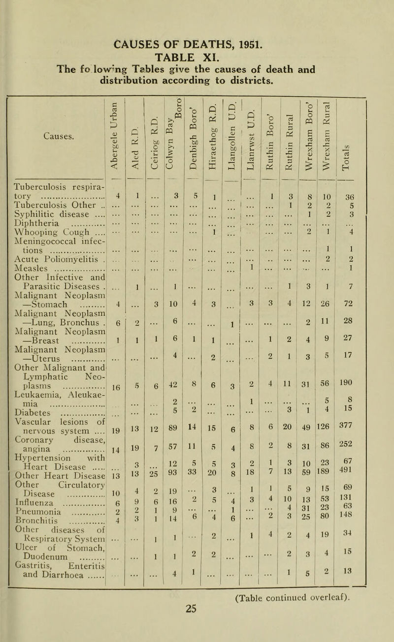 CAUSES OF DEATHS, 1951. TABLE XL The fo low’ng Tables give the causes of death and distribution according to districts. c ct3 o o Q q' j i o Ui Causes. 5 <v b£ u <v < Aled R.D. Ceiriog R.D. 1 Colwyn Bay ' B ! Denbigh Bor( Hiraethog R. 1 c ! ^ 'o Llanrwst U.D ^ Ruthin Boro’ Ruthin Rural Wrexham Bo 1 f— 1 rt I X <v u Totals Tuberculosis respira- tory 4 1 3 5 ] 1 1 3 8 2 10 2 36 5 Tuberculosis Other .. . , . ... ... 1 Syphilitic disease .... Diphtheria ... ... 1 2 3 Whooping Cough .... Meningococcal infec- 1 . . ... 2 1 1 4 1 . . Acute Poliomyelitis . Measles ... 1 2 2 1 Other Infective and Parasitic Diseases . Malignant Neoplasm 1 1 4 ... 1 3 1 7 —Stomach 4 3 10 3 3 3 4 12 26 72 Alalignant Neoplasm —Lung, Bronchus . Malignant Neoplasm 6 2 6 6 ... 1 ... 2 11 28 ... 27 —Breast 1 1 1 1 1 1 1 2 4 9 Malignant Neoplasm 2 1 17 —Uterus Other Malignant and • • • 4 2 1 3 5 Lymphatic Neo- plasms 16 .6 6 42 8 6 3 2 4 11 3! 56 190 Leukaemia, Aleukae- 5 8 mia 2 1 . . Diabetes 5 2 3 1 4 15 Vascular lesions of nervous system .... 19 13 12 89 14 15 6 8 6 20 49 126 377 Coronary disease, angina Hypertension with 14 19 7 57 ‘2 1 93 11 5 33 5 5 20 4 8 2 18 2 1 7 8 31 10 59 86 23 189 252 67 491 Heart Disease Other Heart Disease 13 3 13 25 3 8 3 13 Other Circulatory Disease 10 4 2 19 3 1 1 5 9 15 69 131 63 148 Influenza s 9 6 16 2 5 4 3 4 10 13 t)3 Pneumonia 2 2 1 9 1 4 3 31 23 80 Bronchitis 4 3 1 14 6 4 6 ... 2 25 Other diseases of 1 4 19 34 Respiratory System ... 1 1 2 2 4 Ulcer of Stomach, Duodenum Gastritis, Enteritis ... 1 1 2 1 2 ... 2 1 3 4 ’ 1 15 13 and Diarrhoea 4 ... 5 i 2 (Table continued overleaf).