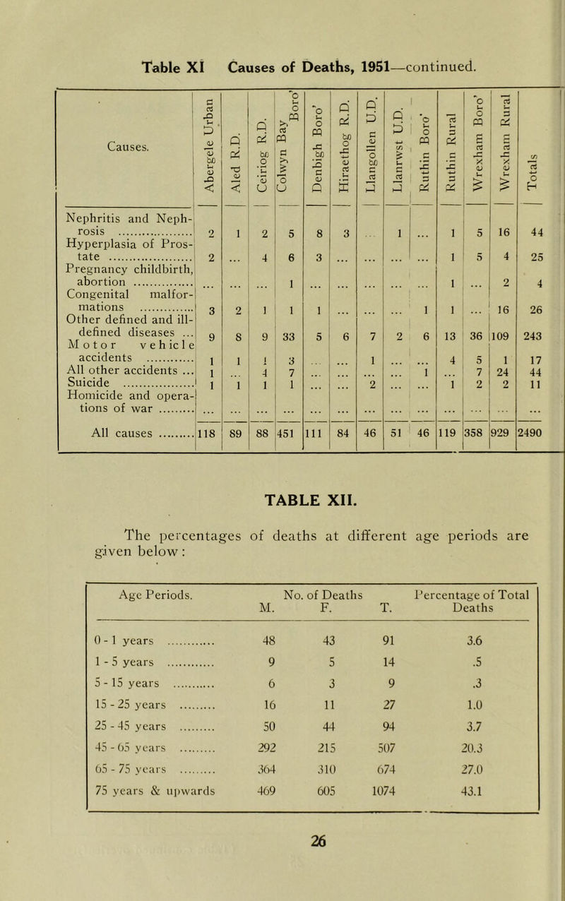 Table XI Causes of Deaths, 1951—continued. i 1 1 Causes. ^ Abergele Urban Aled R.D. Ceiriog R.D. Colwyn Bay Boro’ Denbigh Boro’ ! Hiraethog R.D. j Llangollen U.D. Llanrwst U.D. Ruthin Boro' Ruthin Rural Wrexham Boro’ Wrexham Rural j Totals Nephritis and Neph- rosis 9 1 9 C 8 Q 1 1 5 16 44 Hyperplasia of Pros- tate Pregnancy childbirth, abortion 2 ... 4 6 1 3 1 1 5 4 9 25 4 Congenital malfor- mations 2 8 1 1 1 9 1 33 3 7 1 1 5 1 6 1 13 1 16 109 1 24 2 26 243 17 44 11 Other defined and ill- defined diseases ... Motor V e h ic 1 e accidents l) 9 1 1 I 6 7 1 2 2 36 5 7 2 All other accidents ... Suicide 4 1 1 1 Homicide and opera- tions of war ... All causes 118 89 88 451 111 84 46 51 46 119 358 929 2490 TABLE XII. The percentages of deaths at different age periods are given belovv^: Age Periods. M. No. of Deaths F. T. Percentage of Total Deaths 0 - 1 years 48 43 91 3.6 1-5 years 9 5 14 .5 5-15 years 6 3 9 .3 15 - 25 years 16 11 27 1.0 25 - 45 years 50 44 94 3.7 45 -05 years 292 215 507 20.3 05 - 75 years 504 310 074 27.0 75 years & upvyards 409 605 1074 43.1