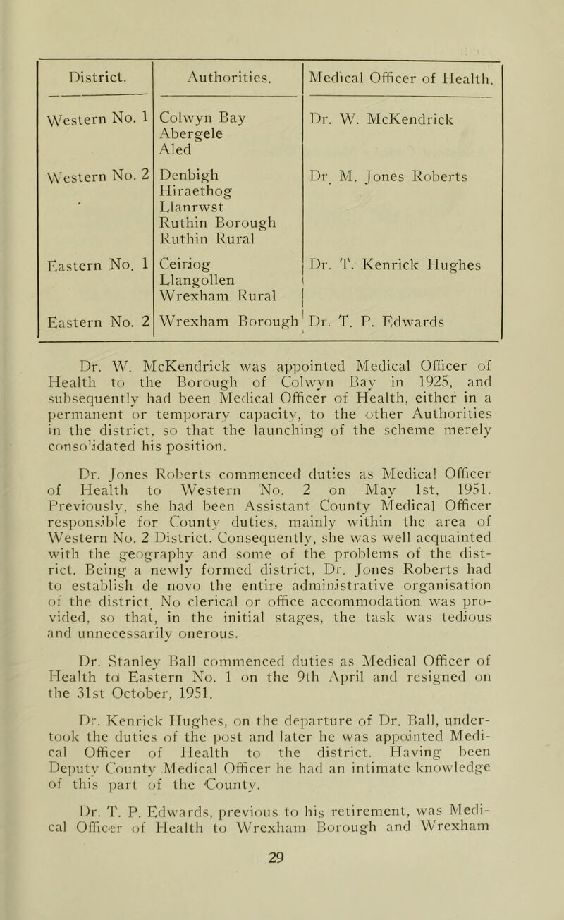 District. Authorities. Medical Officer of Health. Western No. 1 Colwyn Bay .\bergele Aled Dr. W. McKendrick Western No. 2 Denbigh Hiraethog Llanrwst Ruthin Borough Ruthin Rural Dr M. Jones Roberts Eastern No. 1 Ceiriog Llangollen Wrexham Rural Dr. T. Kenrick Hughes Eastern No. 2 Wrexham Borough Dr. T. P. Edwards Dr. W. McKendrick was appointed Medical Officer of Health to the Borough of Colwyn Bay in 1925, and subsequently had been Medical Officer of Health, either in a permanent or temporary capacity, to the other Authorities in the district, so that the launching; of the scheme merely Cf)nso’.idated his position. Dr. Jones Roberts commenced duties as Medical Officer of Health to Western No. 2 on May 1st, 1951. Previously, she had been Assistant County Medical Officer respons.ible for County duties, mainly within the area of Western No. 2 District. Consequently, she was well acquainted with the geography and some of the problems of the dist- rict. Being a newly formed district. Dr. Jones Roberts had to establish de novo the entire administrative organisation of the district No clerical or office accommodation was pro- vided, so that, in the initial stages, the task was tedious and unnecessarily onerous. Dr. Stanley Ball commenced duties as Medical Officer of Tdealth to Eastern No. 1 on the 9th April and resigned on the ,31st October, 1951. D. Kenrick Hughes, on the departure of Dr. Ball, under- took the duties of the post and later he was appointed Medi- cal Officer of Health to the district. Having been De])uty County Medical Officer he had an intimate knowledge of this part of the County. Dr. 'I'. P. Edwards, i)revious to his retirement, was Medi- cal Officer of Health to Wrexham Borough and Wrexham