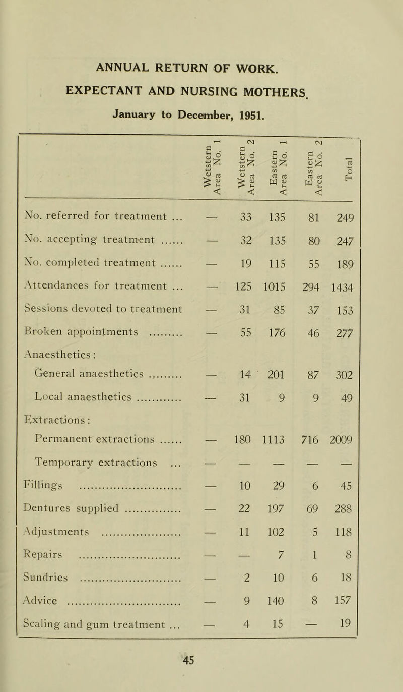 ANNUAL RETURN OF WORK. EXPECTANT AND NURSING MOTHERS. January to December, 1951. Wetstern Area No. 1 Wetstern Area No. 2 Eastern Area No. 1 Eastern Area No. 2 Total 1 No. referred for treatment ... — 33 135 81 249 No. accepting treatment — 32 135 80 247 No. completed treatment — 19 115 55 189 Attendances for treatment ... — 125 1015 294 1434 Sessions devoted to treatment — 31 85 37 153 Broken appointments — 55 176 46 277 Anaesthetics: General anaesthetics 14 201 87 302 Local anaesthetics — 31 9 9 49 Extractions : Permanent extractions 180 1113 716 2009 Temporary extractions — — — — — Fillings — 10 29 6 45 Dentures supplied — 22 197 69 288 • \diustments — 11 102 5 118 Repairs — — 7 1 8 Sundries — 2 10 6 18 Advice — 9 140 8 157 Scaling and gum treatment ... — 4 15 — 19