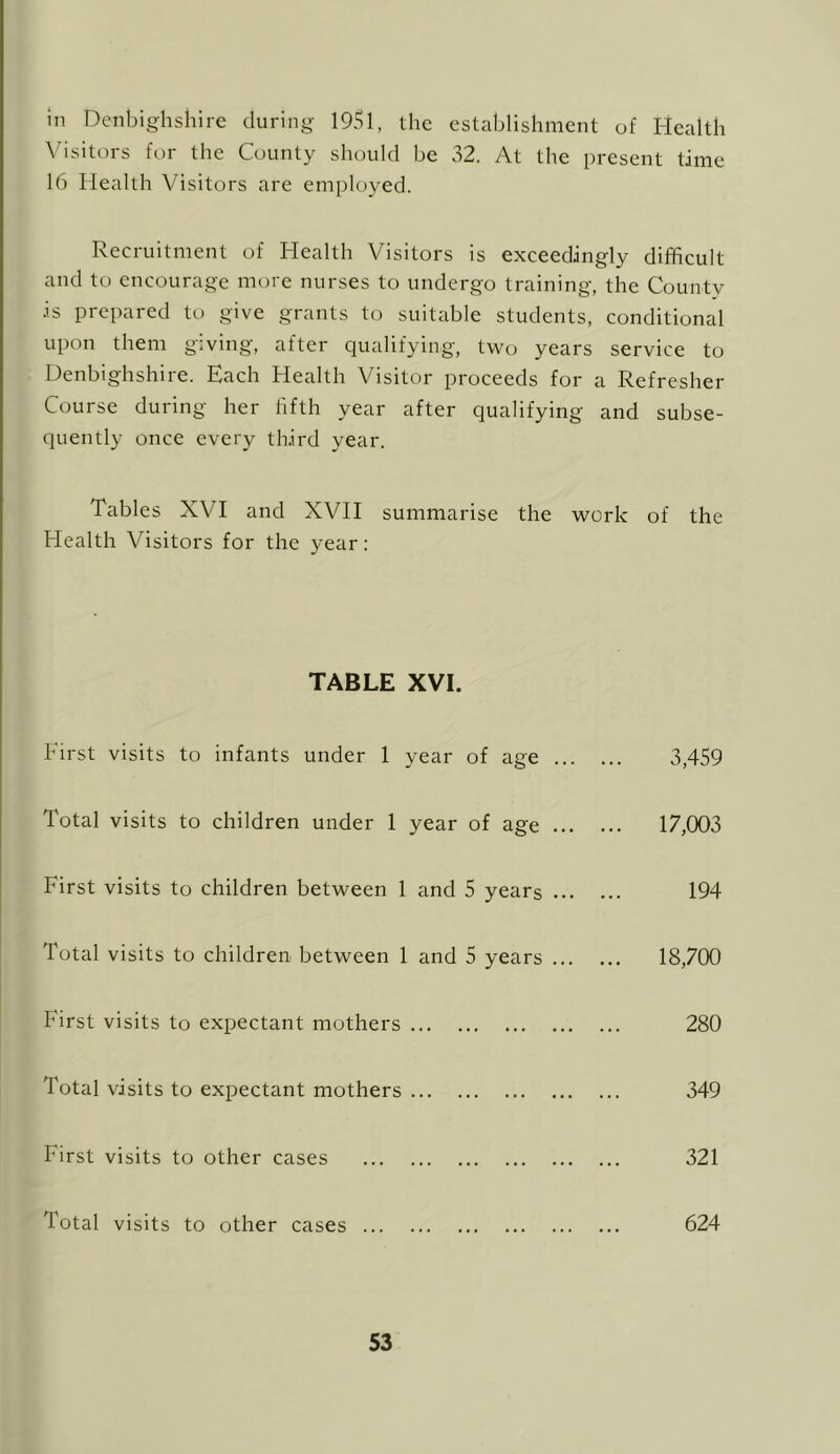 in Denbighshire during 1951, the establishment of Health \'isitors for the County should be 32. At the present time 16 Health Visitors are employed. Recruitment of Health Visitors is exceedingly difficult and to encourage more nurses to undergo training, the County is prepared to give grants to suitable students, conditional upon them giving, after qualifying, two years service to Denbighshire. Each Health Visitor proceeds for a Refresher Course during her fifth year after qualifying and subse- quently once every third year. Tables XVI and XVII summarise the work of the Health Visitors for the year: TABLE XVI. First visits to infants under 1 year of age ... 3,459 Total visits to children under 1 year of age ... ... 17,003 First visits to children between 1 and 5 years ... 194 Total visits to children between 1 and 5 years ... ... 18,700 First visits to expectant mothers 280 Total visits to expectant mothers 349 First visits to other cases 321 Total visits to other cases 624