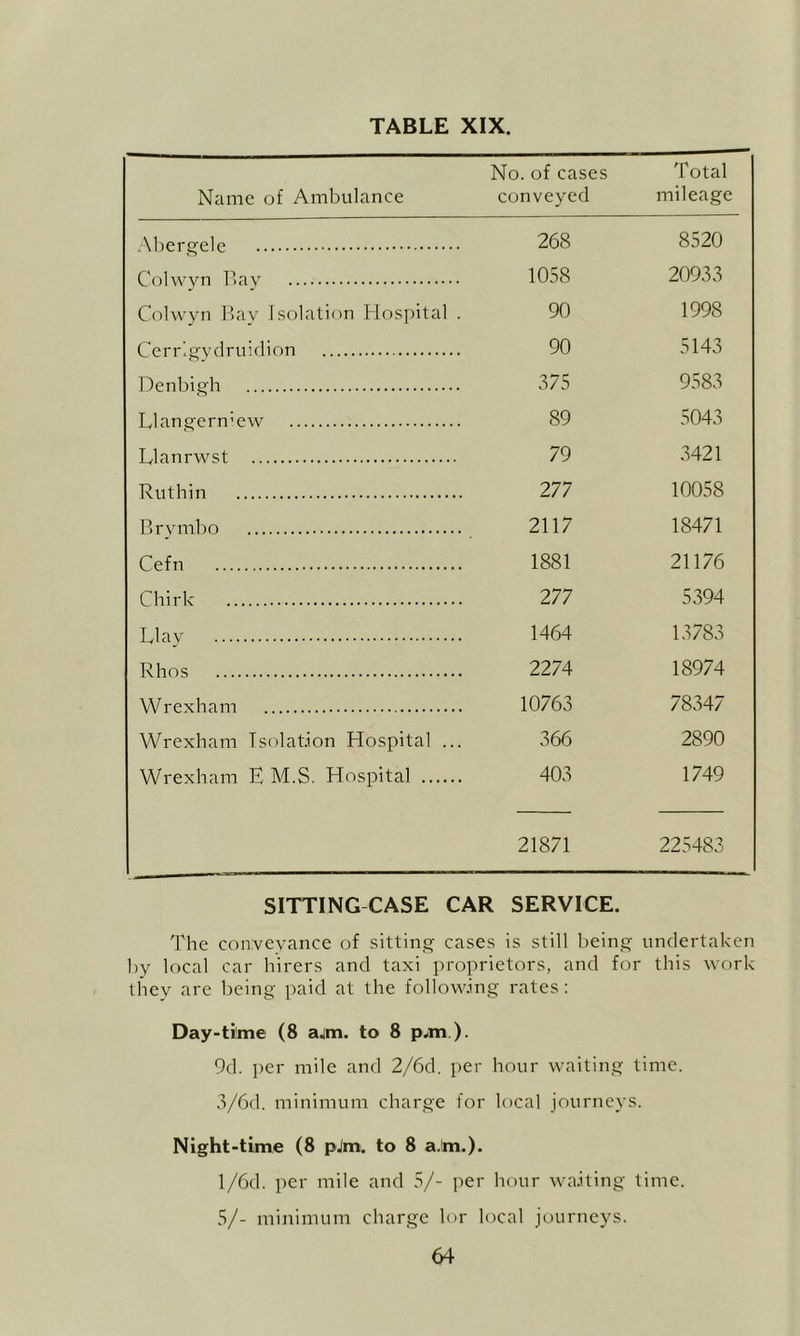 Name of Ambulance No. of cases conveyed Total mileage .Abergele 268 8520 Colwyn P>ay 1058 20933 Odwyn Bay Isolation Hospital . 90 1998 Cerrigvdruidion 90 5143 Denbigh 375 9583 Llangern’ew 89 5043 Llanrwst 79 3421 Ruthin 277 10058 Brvmbo 2117 18471 Cefn 1881 21176 Chirk 277 5394 Llay 1464 13783 Rhos 2274 18974 Wrexham 10763 78347 Wrexham Isolation Hospital ... 366 2890 Wrexham E M.S. Hospital 403 1749 21871 225483 SITTING CASE CAR SERVICE. The conveyance of sitting cases is still being undertaken by local car hirers and taxi proprietors, and for this work they are being paid at the following rates: Day-time (8 ajm. to 8 p^m ). 9d. i)er mile and 2/6d. per hour waiting time. 3/6(1. minimum charge for local journeys. Night-time (8 pjm. to 8 a.im.). 1/6(1. per mile and 5/- per hour waiting time. 5/- minimum charge lor local journeys.