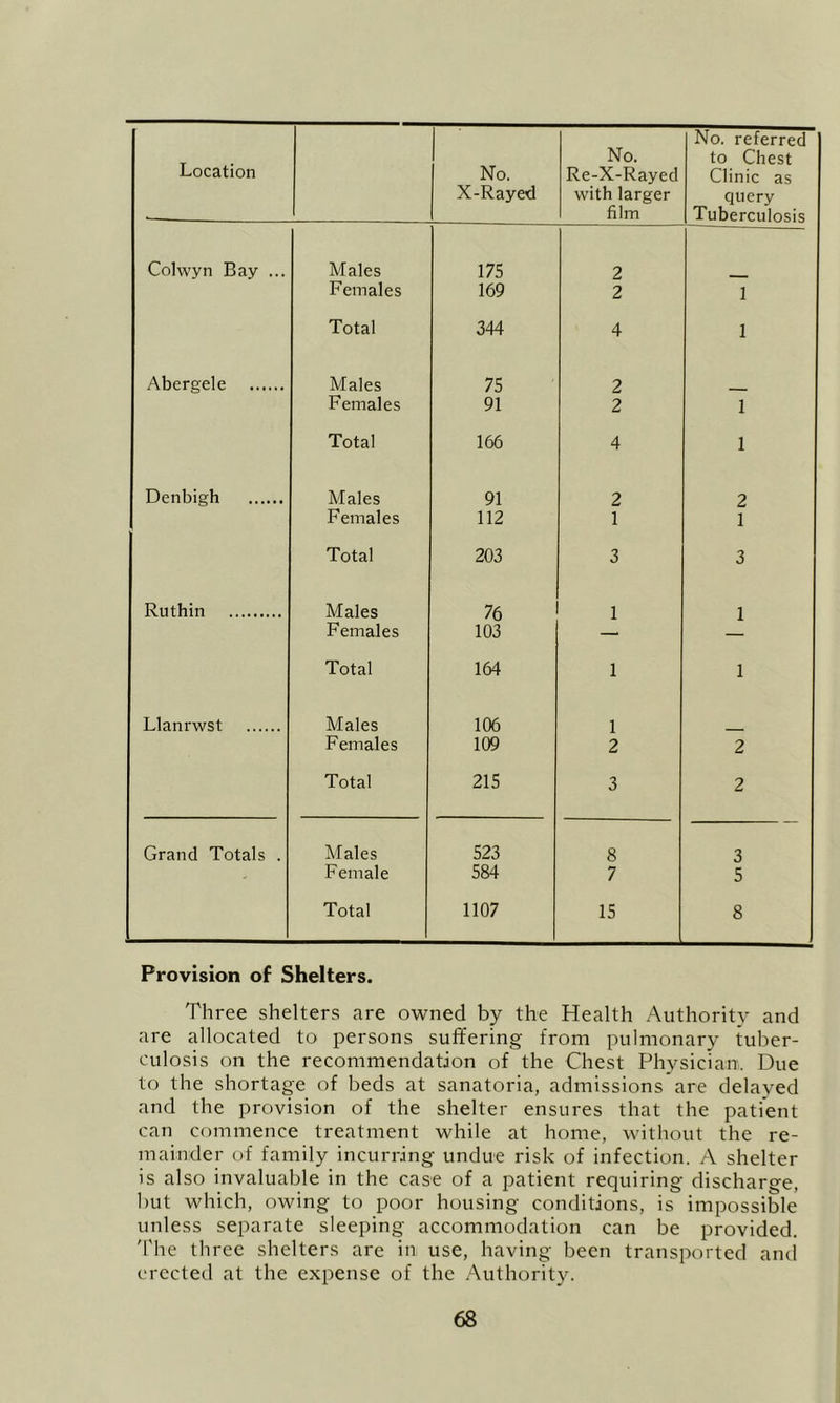 Location No. X-Rayed No. Re-X-Rayed with larger film No. referred to Chest Clinic as query Tuberculosis CoKvyn Bay ... Males 175 2 Females 169 2 1 Total 344 4 1 Abergele Males 75 2 Females 91 2 1 Total 166 4 1 Denbigh Males 91 2 2 Females 112 1 1 Total 203 3 3 Ruthin Males 76 1 1 Females 103 — Total 164 1 1 Llanrwst Males 106 1 Females 109 2 2 Total 215 3 2 Grand Totals . Males 523 8 3 Female 584 7 5 Total 1107 15 8 Provision of Shelters. Three shelters are owned by the Health Authority and are allocated to persons suffering from pulmonary tuber- culosis on the recommendation of the Chest Physician. Due to the shortage of beds at sanatoria, admissions are delayed and the provision of the shelter ensures that the patient can commence treatment while at home, without the re- mainder of family incurring undue risk of infection. A shelter is also invaluable in the case of a patient requiring discharge, but which, owing to poor housing conditions, is impossible unless separate sleeping accommodation can be provided. 'The three shelters are in use, having been transported and c'rected at the expense of the Authority.