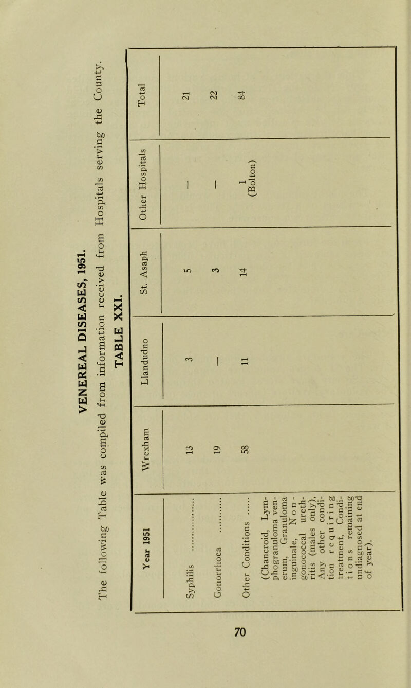 VENEREAL DISEASES, 1951. o U <u o H fVl CM 00 bj) ’> u <v C/5 a • cn. C/3 o ffi a c/) O u <D C o •4-> ' o CQ o u M-J <u > *S CJ V u c .2 ’■M a X X bi 03 < H O, a in o c T3 ;3 ’“d C rt a o I-l X) a o o g rt X m 00 LO C/2 CU 3 c3 tuO C • ’i~1 o <v H Oi u 0> X a >. in rt QJ O u O c o O n o c o U S ^ r <u •O-J Q 3 ^ C d u a bn X o Ux w p, 03 ' 6 c 2 ^ 1^ c5 ^ S s o O oT u flj t- X c; w d X ju 2 o sE ® ^ X 5 ^ S D ° r- 5 = o D .S bo u *j -C.i M.J. bOT3 >,-0 c '^.B g - ^ c ^ M ’« 3 ^ <3J O O’ ‘ ■ in O X C u bn 03 03 D X