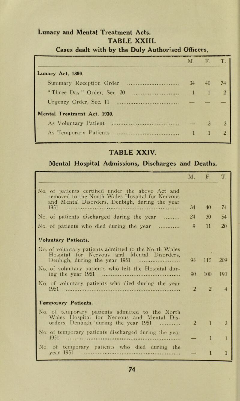 Lunacy and Mental Treatment Acts. TABLE XXIII. Cases dealt with by the Duly Authorised Officers. M. F. T. Lunacy Act, 1890. Summary Reception Order 34 40 74 “ Tliree Day ” Order, Sec. 20 112 Urgency Orxler, Sec. 11 — — — Mental Treatment Act, 1930. As Voluntary Patient — 3 3 .\s Temporary Patients 1 1 2 TABLE XXIV. Mental Hospital Admissions, Discharges auid Deaths. No. of patients certified under the above Act and removed to the North Wales Hospital for Nervous and Mental Disorders, Denbigh, during the year 1951 No. of patients discharged during the year No. of patients who died during the year Voluntary Patients. No. of \’oluntary patients admitted to the North Wales Hosi)ital for Nervous and Mental Disorders, Denbigh, during the year 1951 No. of voluntary i)atien,ls who left the Hospital dur- ing the year 1951 No. of voluntary patients who died durinsr the year 1951 Temporary Patients. No. of temiiorary patients admitted to the North Wales Hosjiital for Nervous and Mental Dis- orders, Denbigh, during the year 1951 No. of temporary patients discharged during the year 1951 No. of temporary patients who died during the year 1951 M. F. T. 34 40 74 24 30 54 9 11 20 94 115 209 90 100 190 2 2 4 2 1 3 — 1 1 — 1 1