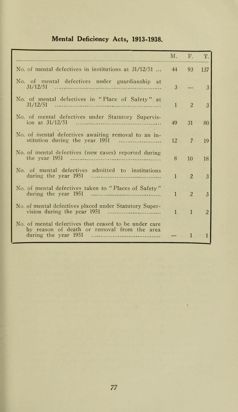 Mental Deficiency Acts, 1913-1938. M. F. T. No. of mental defectives in institutions at 31/12/51 ... 44 93 137 No. of mental defectives under guardianship at 31/12/51 3 3 No. of mental defectives in “Place of Safety” at 31/12/51 1 2 3 No. of mental defectives under Statutory Supervis- ion at 31/12/51 49 31 80 No. of mental defectives awaiting removal to an in- stitution during the vear 1951 12 7 19 No. of mental defectives (new cases) reported during the vear 1951 8 10 18 No. of mental defectives admitted to institutions during the year 1951 1 2 3 No. of mental defectives taken to “Places of Safety” during the year 1951 1 2 3 No, of mental defectives placed under Statutory Super- vision during the year 1951 1 1 2 No. of mental defectives that ceased to be under care by reason of death or removal from the area during the year 1951 — 1 1