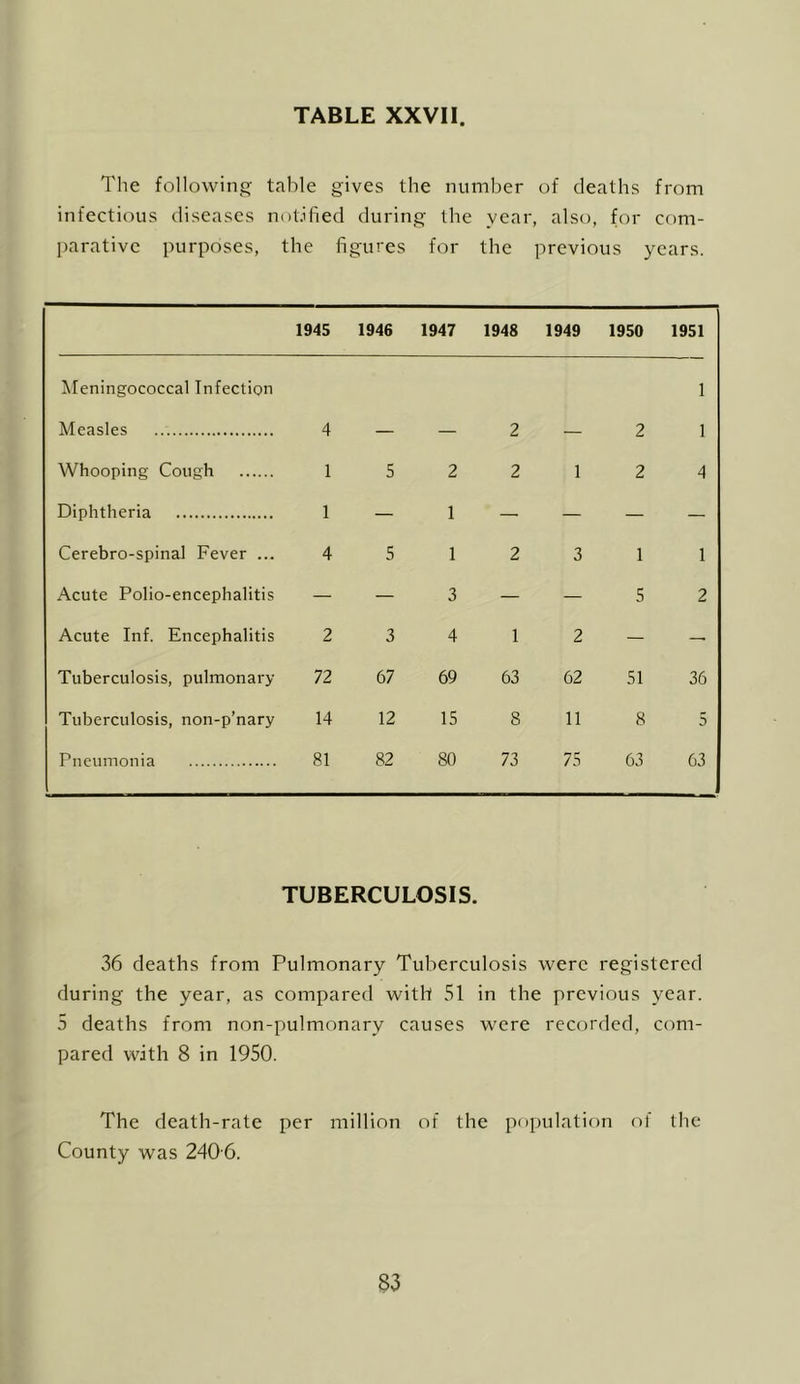 The following table gives the number of deaths from infectious diseases notified during the year, also, for com- parative purposes, the figures for the previous years. 1945 1946 1947 1948 1949 1950 1951 ^Meningococcal Infection 1 Measles 4 — — 2 — 2 1 Whooping Cough 1 5 2 2 1 2 4 Diphtheria 1 — 1 — — — — Cerebro-spinal Fever ... 4 5 1 2 3 1 1 Acute Polio-encephalitis — — 3 — — 5 2 Acute Inf. Encephalitis 2 3 4 1 2 — — Tuberculosis, pulmonary 72 67 69 63 62 51 36 Tuberculosis, non-p’nary 14 12 15 8 11 8 5 Pneumonia 81 82 80 73 75 63 63 TUBERCULOSIS. 36 deaths from Pulmonary Tuberculosis were registered during the year, as compared with 51 in the previous year. 5 deaths from non-pulmonary causes were recorded, com- pared with 8 in 1950. The death-rate per million of the populatif)n of the County was 2406. $3