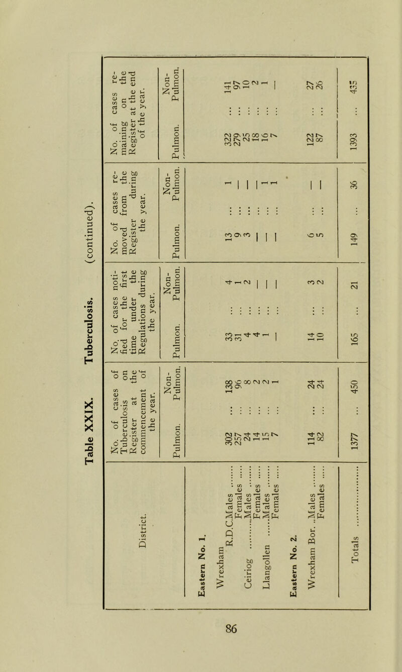 Table XXIX. Tuberculosis. (continued). t !2: a V C ,j_i 3-r o c o fij (M OMJ^ CO o CV3 CO t/5 bi S XJ rt >> <-M (y , o-TU 4^: 0) O O OJ !z; Scti fl I 12; 3 CO 0\ fTi CO I -M 1) be •-IP c cn <D <V ^ <U U rt CO <V §.^ d >> <v cej 3 12 ic •. Si fl I o S !23 PP n o g d Oh « CM CO CM CO »—< rf Tj* 1-H CO CO Tj- o LO vO Ml rj (U ’-w o OJ= o ^ s U c/3 3 ° qj 6^ 4> QJ b£) p (U ^HPi 8 fl I o d :^i d CL, d o a *5 PL, 00 sC 00 CM CM ' CO Os CM tv. Tf ^ lo r>» o ^ CM 1-H 1—( CO (M CM CM Tf CM ^ oc o lO tv tv CO rt <i> o) q; ^ 2^ - S cn d/rt t .a; (jh ;§ Ph U q pii 0 s d <D Z, cd bo ’o d X O bO >4 4) (U *n d *d <d '53 u cd o Z e h 4) «0 (Q 0) rt 'cd S o PQ a cd X OJ <d o H
