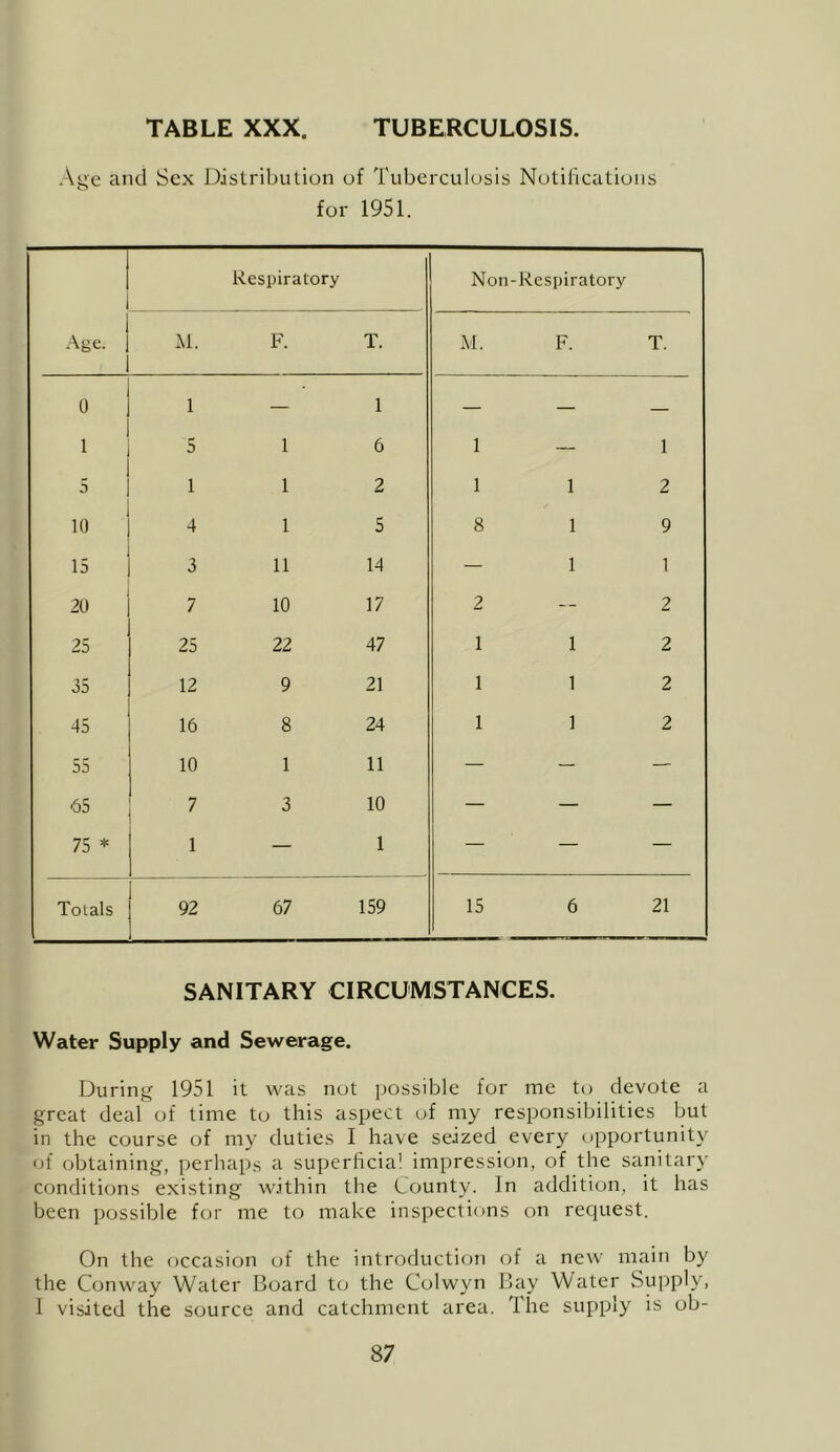 .\ge and Sex Distribution of Tuberculosis Notilicatioiis for 1951. Age. Respiratory Non-Respiratory M. F. T. M. F. T. 0 1 — 1 — — — 1 5 1 6 1 — 1 5 1 1 2 1 1 2 10 4 1 5 8 1 9 15 3 11 14 — 1 1 20 7 10 17 2 — 2 25 25 22 47 1 1 2 35 12 9 21 1 1 2 45 16 8 24 1 1 2 55 10 1 11 — — — 65 7 3 10 — — — 75 * 1 — 1 — — — Totals 92 67 159 15 6 21 SANITARY CIRCUMSTANCES. Water Supply and Sewerage. During 1951 it was not possible for me to devote a great deal of time to this aspect of my responsibilities but in the course of my duties I have seized every opportunity of obtaining, perhaps a superheia! impression, of the sanitar}' conditions existing within the County. In addition, it has been possible for me to make inspections on request. On the occasion of the introduction of a new main by the Conway Water Board to the Colwyn Bay Water Supply, 1 visited the source and catchment area. The supply is ob-