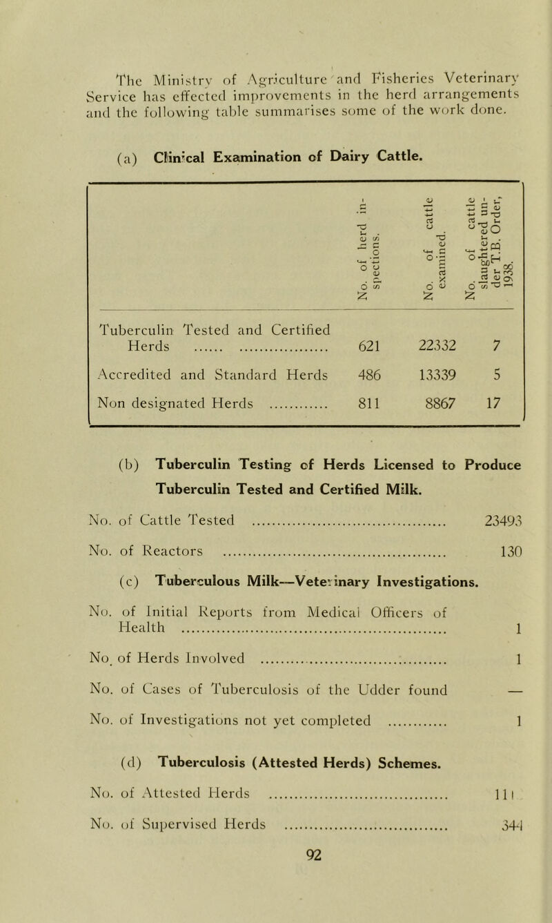 Tlic Ministry of Agnculturc and Fisheries Veterinary Service has effected improvements in the herd arrangements ami the following talde summarises some of the work done. (a) CHn'cal Examination of Dairy Cattle. No. of herd in- spections. No. of cattle examined. No. of cattle slaughtered un- der T.B. Order, 1938. Tuberculin Tested and Certified Herds 621 22332 7 Accredited and Standard Herds 486 13339 5 Non designated Herds 811 8867 17 (b) Tuberculin Testing of Herds Licensed to Produce Tuberculin Tested and Certified Milk. No. of Cattle Tested 23493 No. of Reactors 130 (c) Tuberculous Milk—Veterinary Investigations. No. of Initial Reports from Medical Officers of Health 1 No of Herds Involved 1 No. of Cases of Tuberculosis of the Udder found — N(j. of Investigations not yet completed 1 (d) Tuberculosis (Attested Herds) Schemes. No. of Attested Herds Ill N(j. of Supervised Herds 34d