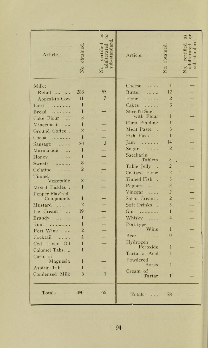 Article. Milk; Retail Appeal-to-Cow Lard Bread Cake Flour Mincemeat Ground Coffee . Cocoa Sausage Marmalade Honey Sweets Ge'atine Tinned Vegetable Mixed Pickles . Pepper Flav’red Compounds Mustard Ice Cream Brandy Rum Port Wine Cocktail Cod Liver Oil Calomel Tabs. .. Carb. of Magnesia Aspirin Tabs. Condensed Milk Totals No. obtained. 1 No. certified as adulterated or sub-standard. Article. No. obtained. No. certified as adulterated or sub-standard. Cheese 1 — !88 55 Butter 12 — 11 7 Flour 2 — 1 — Cakes 3 — 1 — Shred’d Suet 3 with Flour 1 — 1 Plum Pudding 1 — 2 Meat Paste 3 — 1 Fish Pas e ... 1 — 20 3 Jam 14 — 1 Sugar 2 — 1 Saccharin Tablets 3 . — 8 — 9 Table Jelly 2 — Custard Flour 2 — 2 Tinned Fish . 3 — 1 — Peppers 2 — \'ineear 2 — 1 — Salad Cream . 2 — 2 — Soft Drinks 3 — 19 — Gin 1 — 1 ■ — Whisky 4 — 1 — Port tvpe 2 — Wine 1 — 1 Beer 9 — 1 Hj-drogen 1 Peroxide 1 — Tartaric Acid 1 — 1 Powdered 1 Borax 1 — Cream of 6 1 Tartar 1 — 80 66 Totals 78 —