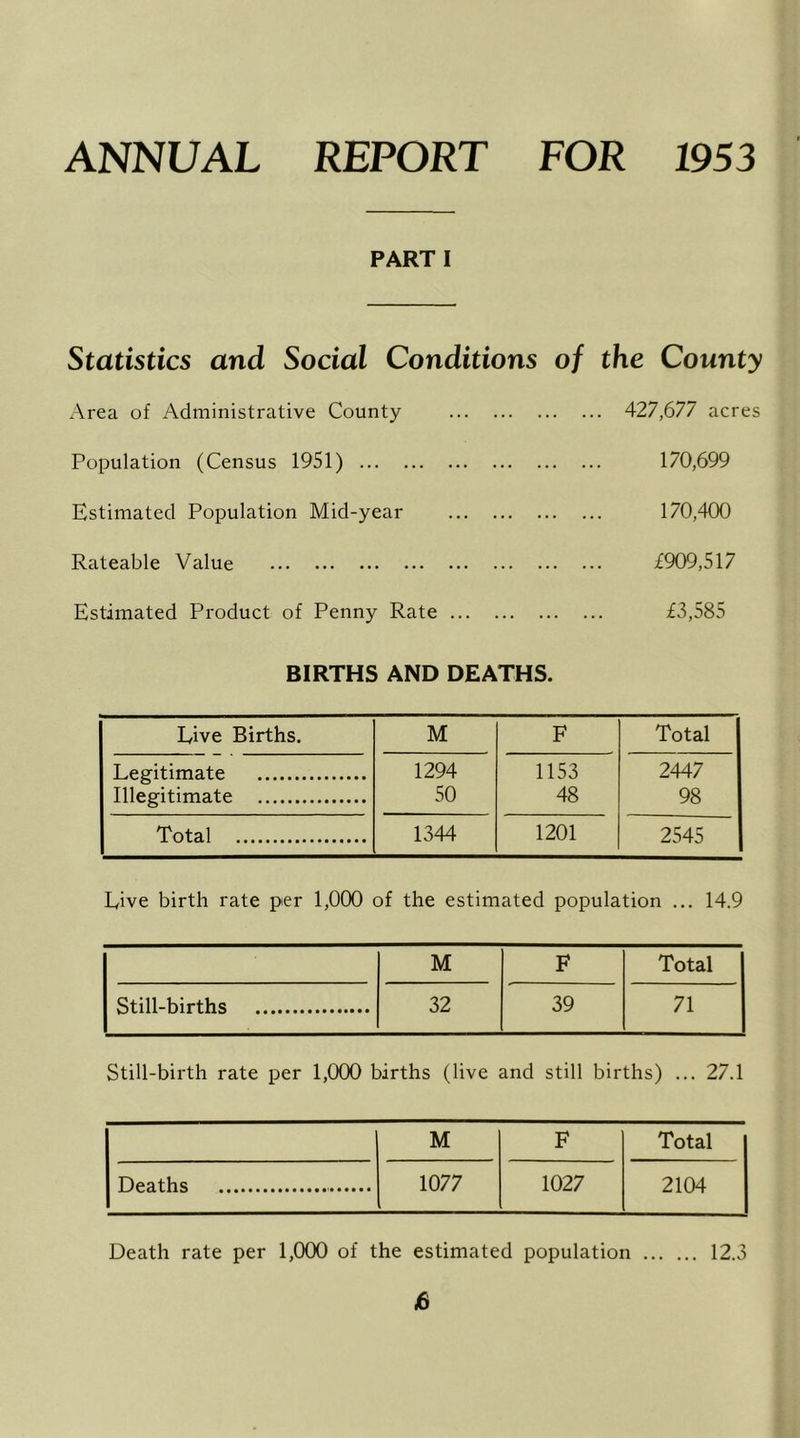 ANNUAL REPORT FOR 1953 PART I Statistics and Social Conditions of the County Area of Administrative County 427,677 acres Population (Census 1951) 170,699 Estimated Population Mid-year 170,400 Rateable Value £909,517 Estimated Product of Penny Rate £3,585 BIRTHS AND DEATHS. Live Births. M F Total Legitimate 1294 1153 2447 Illegitimate 50 48 98 Total 1344 1201 2545 Live birth rate per 1,000 of the estimated population ... 14.9 M F Total Still-births 32 39 71 Still-birth rate per 1,000 births (live and still births) ... 27.1 M F Total Deaths 1077 1027 2104 Death rate per 1,000 of the estimated population 12.3