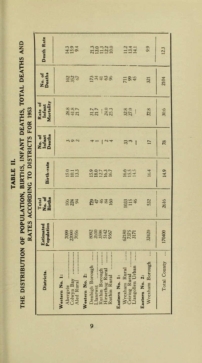 TABLE II. THE DISTRIBUTION OF POPULATION, BIRTHS, INFANT DEATHS, TOTAL DEATHS AND RATES ACCORDING TO DISTRICTS FOR 1953 Death Rate ir> On 1-h ro ^ fvi O fO tT On r—t O'! t-H »—( 12.3 No. of Deaths --hOm-O O'J^vO —'OntJ- (vj ^ ro —H 2104 Rate of Infant Mortality 28.8 41.8 21.7 31.7 21.7 24.0 25.3 32.8 27.0 32.8 30.6 No. of 1 Infant 1 Deaths 1 foroi r>. 1 CO I ^ Birth-rate O^co OsOf^col^ vbmto rf irioro i-O0d<M*8d'O O ! 14.9 Total No. of Births OtJ-^ roiovo fvi oo>jo\ cj'^'^ooo n —1 P^J j-l .-H O .-H to 2616 Estimated Population OsOO (MOoOtMr^ OLr).-H o Q\ Q\ U-) 2ir-i0\'^'0 00tv.tv. (M OOO OOir).—.LD ^CO'—' OOPv]r»iioos CvitN.ro (M CM vO ro 170400 1 Districts. Western No. 1: Abergele Colwyn Bay Aled Rural Western No. 2; Denbigh Borough Llanrwst Ruthin Borough Hiraethog Rural Ruthin Rural Eastern No. 1: Wrexham Rural Ceiriog Rural Llangollen Urban Eastern No. 2: Wrexham Borough Total County