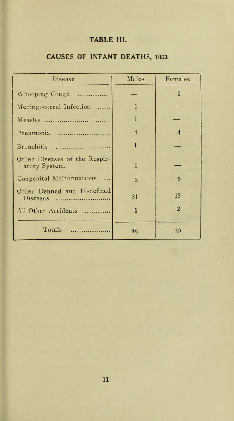 CAUSES OF INFANT DEATHS, 1953 Disease Males Females Whooping Cough — 1 Meningococcal Infection 1 I Measles I — Pneumonia 4 4 Bronchitis 1 — Other Diseases of the Respir- atory System. I — Congenital Malformations 8 8 Other Defined and Ill-defined Diseases 31 15 All Other Accidents 1 2 Totals 48 30
