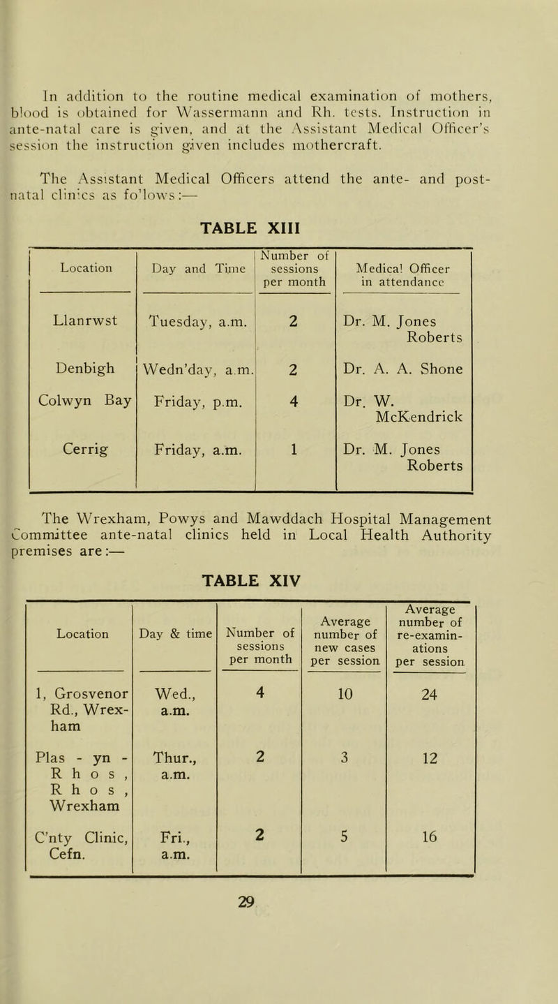 In addition to the routine medical examination of mothers, blood is obtained for W’assermann and Rh. tests. Instruction in ante-natal care is given, and at the Assistant Medical Officer’s sessitui the instruction g.iven includes mothercraft. The Assistant Medical Officers attend the ante- and post- natal clinics as fo’lows :— TABLE XIII 1 Location Day and Time Number of sessions per month Medical Officer in attendance Llanrwst Tuesday, a.m. 2 Dr. M. Jones Roberts Denbigh Wedn’day, a m. 2 Dr. A. A. Shone Colwyn Bay Friday, p.m. 4 Dr. W. McKendrick Cerrig Friday, a.m. 1 Dr. M. Jones Roberts The Wrexham, Powys and Mawddach Hospital Management Committee ante-natal clinics held in Local Health Authority premises are:— TABLE XIV Location Day & time Number of sessions per month Average number of new cases per session Average number of re-examin- ations per session 1, Grosvenor Rd., Wrex- ham Wed., a.m. 4 10 24 Plas -yn- R h o s , R h o s , Wrexham Thur., a.m. 2 3 12 C’nty Clinic, Cefn. Fri., am. 2 5 16