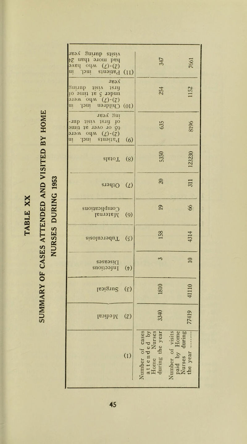 SUMMARY OF CASES ATTENDED AND VISITED BY HOME NURSES DURING 1953 JE3X SuTJnp SlISIA UEIH 3JOUI pEl[ 0AE1| Oipu in -IDIII sjuaiiEj (n) 347 7661 JE3X ^iuunp ;isiA ]s.iy JO 31UU JE 5 jopim 0.13A\ Ol[A\ in -pin u3Jpni[3 (01) 254 1152 JEOX Sill -Jlip pSTA }Sjy JO 01U|} JE J3AO JO 50 3J3AV OqA\ {1)-{Z) in join sju3ijEo[ (o) 635 8196 (8) 5350 123230 S-I3M10 U) o < CVl T-H ro SlI0IlEDl[dlU03 jEujajEj/ij (9) On nQ 1-H \Q sisojiiDjaqnx (S) 158 4314 S9SE3SIQ snoiiDajuj (-p) CO o jEoiSjns (e) 1810 41110 jEDipaH (z) 3340 77419 (1) Number of cases attended by Home Nurses during the year Number of visits paid by Home Nurses during the year