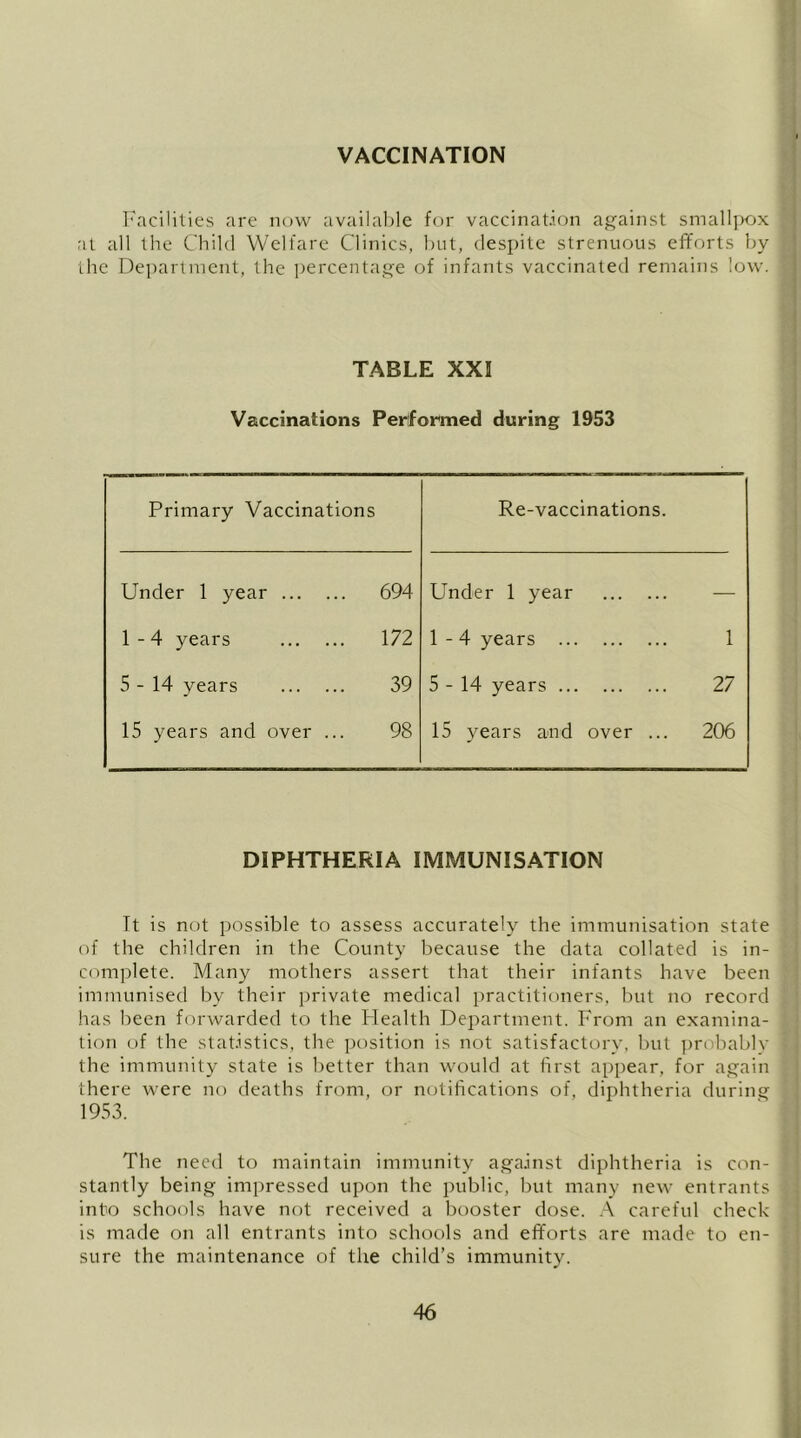 VACCINATION T-'acililies are now availal)le for vaccination aj^ainst small]K)x ai all the Child Welfare Clinics, hut, despite strenuous efforts hy ihe Dejiartnient, the ])ercentage of infants vaccinated remains low. TABLE XXI Vaccinations Periformed during 1953 Primary Vaccinations Re-vaccinations. Under 1 year 694 Under 1 year — 1-4 years 172 1-4 years 1 5-14 years 39 5-14 years 27 15 years and over ... 98 15 years and over ... 206 DIPHTHERIA IMMUNISATION Tt is not possible to assess accurately the immunisation state of the children in the County because the data collated is in- complete. Many mothers assert that their infants have been immunised by their private medical practitioners, but no record has been forwarded to the Health Department. From an examina- tion of the statistics, the position is not satisfactory, but probablv the immunity state is better than would at first appear, for again there were no deaths from, or notifications of, diphtheria during 1953. The need to maintain immunity against diphtheria is con- stantly being impressed upon the public, but many new entrants into schools have not received a booster dose. careful check is made on all entrants into schools and efforts are made to en- sure the maintenance of the child’s immunity.