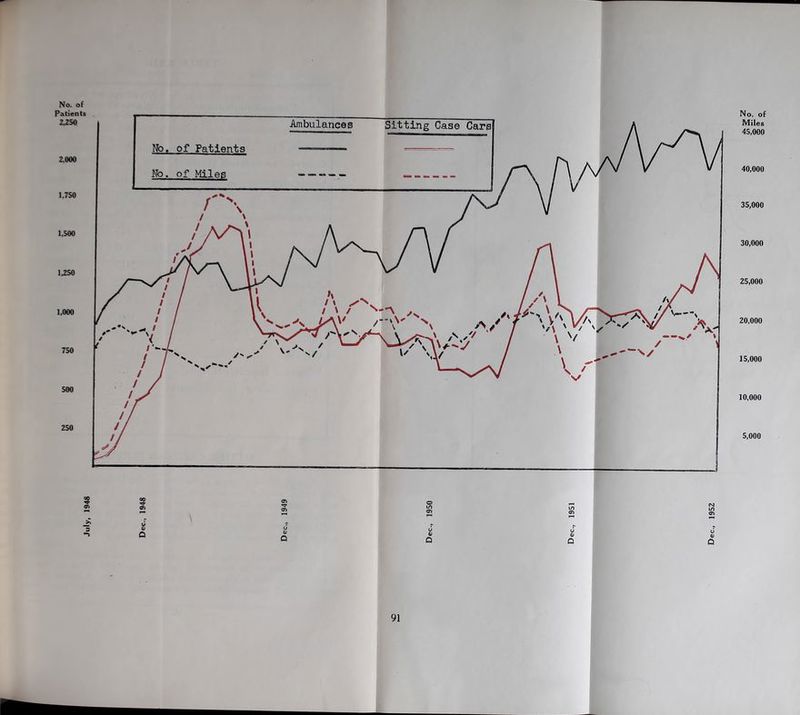 No. of Patients 2^50 2.000 1.750 1,500 1,250 1,000 750 500 250 No. of Miles 45,000 40,000 35,000 30,000 25,000 20,000 15,000 10,000 5,000 3 Q i) o V Q 91