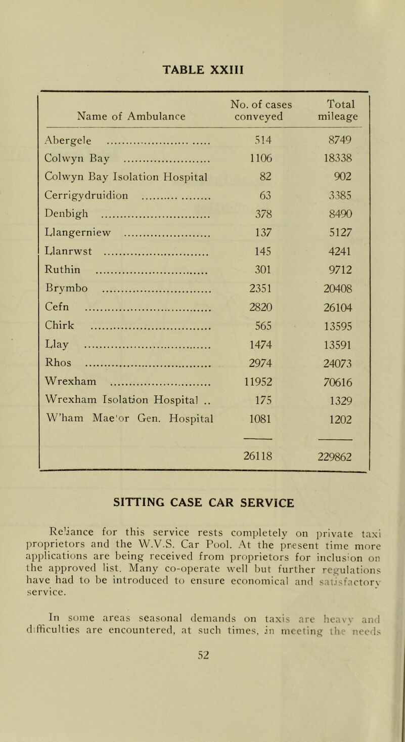 Name of Ambulance No. of cases conveyed Total mileage Abergele 514 8749 Colwyn Bay 1106 18338 Colwyn Bay Isolation Hospital 82 902 Cerrigydruidion 63 3385 Denbigh 378 8490 Dlangerniew 137 5127 Llanrwst 145 4241 Ruthin 301 9712 Brymbo 2351 20408 Cefn 2820 26104 Chirk 565 13595 LI ay 1474 13591 Rhos 2974 24073 Wrexham 11952 70616 Wrexham Isolation Hospital .. 175 1329 W’ham Mae'or Gen. Hospital 1081 1202 26118 229862 SITTING CASE CAR SERVICE Re'iance for this service rests completely on private taxi proprietors and the W.V.S. Car Pool. At the present time more applications are being received from proprietors for inclusion on the approved list. Many co-operate well but further regulations have had to be introduced to ensure economical and satisfactory service. In some areas seasonal demands on taxis are heavv and difficulties are encountered, at such times, in meeting the needs