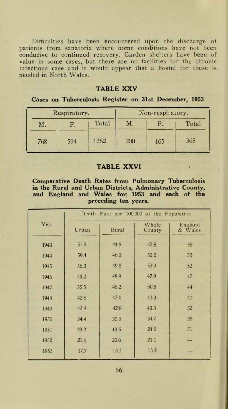 Difficulties have been encountered upon the discharge of patients from sanatoria where home conditions have not been conducive to continued recovery. Garden shelters have been of value in some cases, but there are no facilities for the chronic infectious case and it would appear that a hostel for these is needed in North Wales. TABLE XXV Cases on Tuberculosis Register on 31st December, 1953 Respiratory. Non-respiratory. M. F. Total M. F. Total 768 594 1362 200 165 365 TABLE XXVI Comparative Death Rates from Pulmonary Tuberculosis in the Rural and Urban Districts, Administrative County, and England amd Walles for) 1953 and each of the preceding ten years. Year Death Rate per 100,000 of the Populatioi: Urban Rural Whole County England & Wales 1943 51.5 44.5 47.8 56 1944 59.4 46.0 52.2 52 1945 56.3 49.8 52.9 52 1946 49.2 48.9 47.9 47 1947 55.5 46.2 50.5 44 1948 42.8 42.0 42.3 4',1 1949 43.8 42.8 43.3 32 1950 34.4 35.0 ^.7 28 1951 29.2 19.5 24.0 31 1952 21.6 20.6 21.1 — 1953 17.7 13.1 152 —