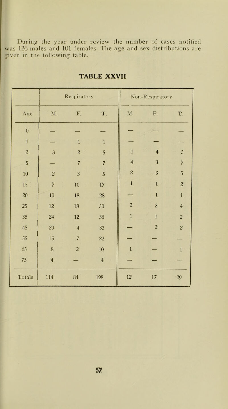 Ouriiig- the year under review the number of cases notilied was 126 males and 101 females. 'I'he age and sex dislribuhions are given in the following table. TABLE XXVII Respiratory Non-Respiratory Age M. F. T. M. F. T. 0 — — — — — 1 — 1 1 — — — 2 3 2 5 1 4 5 5 — 7 7 4 3 7 10 2 3 5 2 3 5 15 7 10 17 1 1 2 20 10 18 28 — 1 1 25 12 18 30 2 2 4 35 24 12 36 1 1 2 45 29 4 33 — 2 2 55 15 7 22 — — — 65 8 2 10 1 — 1 75 4 — 4 — — — Totals 114 84 198 12 17 29