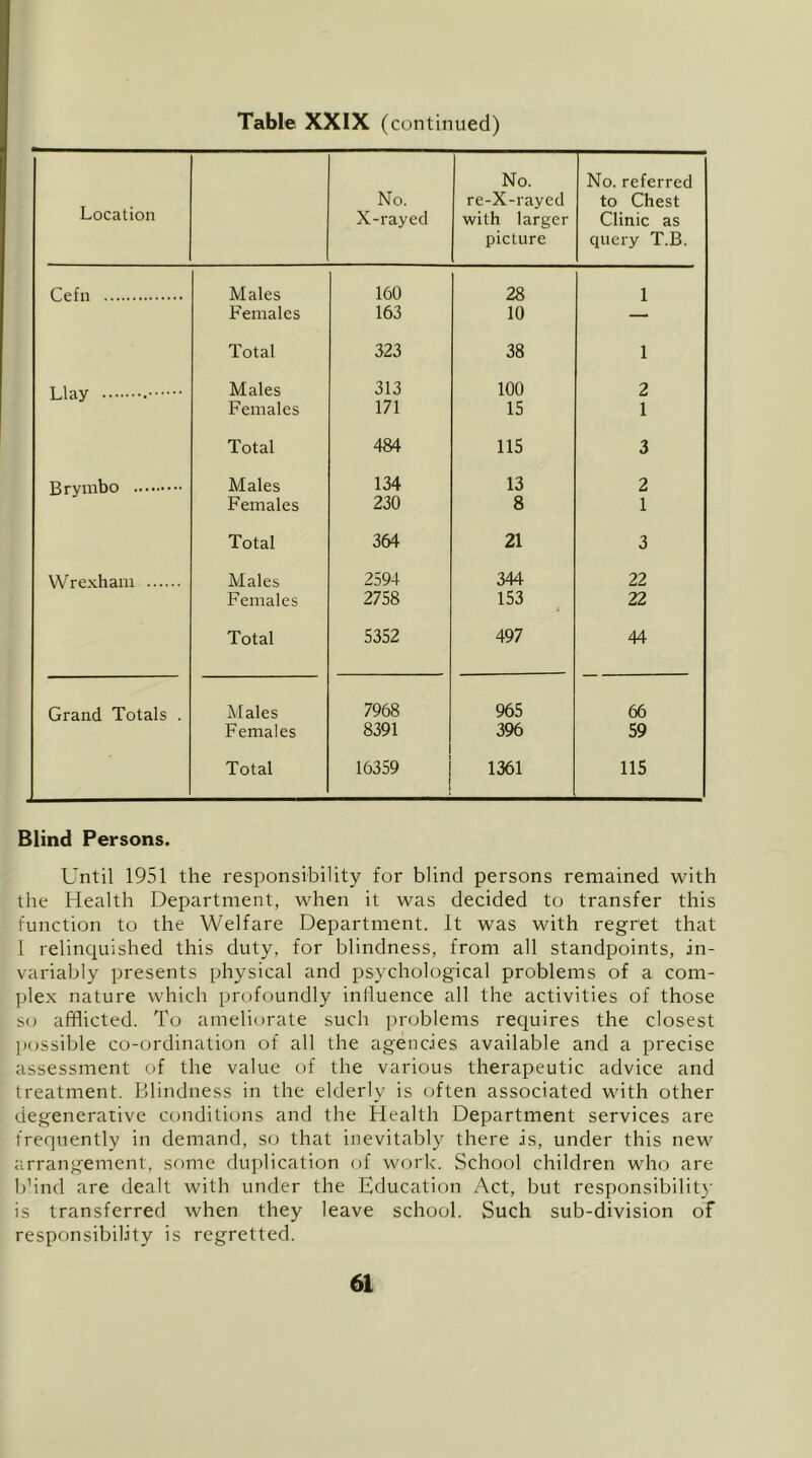 Table XXIX (continued) Location No. X-rayed No. re-X-rayed with larger picture No. referred to Chest Clinic as query T.B. Cefn Males 160 28 1 Females 163 10 — Total 323 38 1 Males 313 100 2 Females 171 15 1 Total 484 115 3 Brymbo Males 134 13 2 Females 230 8 1 Total 364 21 3 Wrexham Males 2594 344 22 Females 2758 153 22 Total 5352 497 44 Grand Totals . Males 7968 965 66 Females 8391 396 59 Total 16359 1361 115 Blind Persons. Until 1951 the responsibility for blind persons remained with the Health Department, when it was decided to transfer this function to the Welfare Department. It was with regret that 1 relinquished this duty, for blindness, from all standpoints, in- variably presents physical and psychological problems of a com- plex nature which profoundly influence all the activities of those so afflicted. To ameliorate such problems requires the closest p(jssible co-ordination of all the agencies available and a precise assessment of the value of the various therapeutic advice and treatment. Blindness in the elderly is often associated with other degenerative conditions and the Health Department services are frequently in demand, so that inevitably there is, under this new arrangement, sr)me dujdication of work. School children who are b’ind are dealt with under the Education Act, but responsibility is transferred when they leave school. Such sub-division of responsibility is regretted.