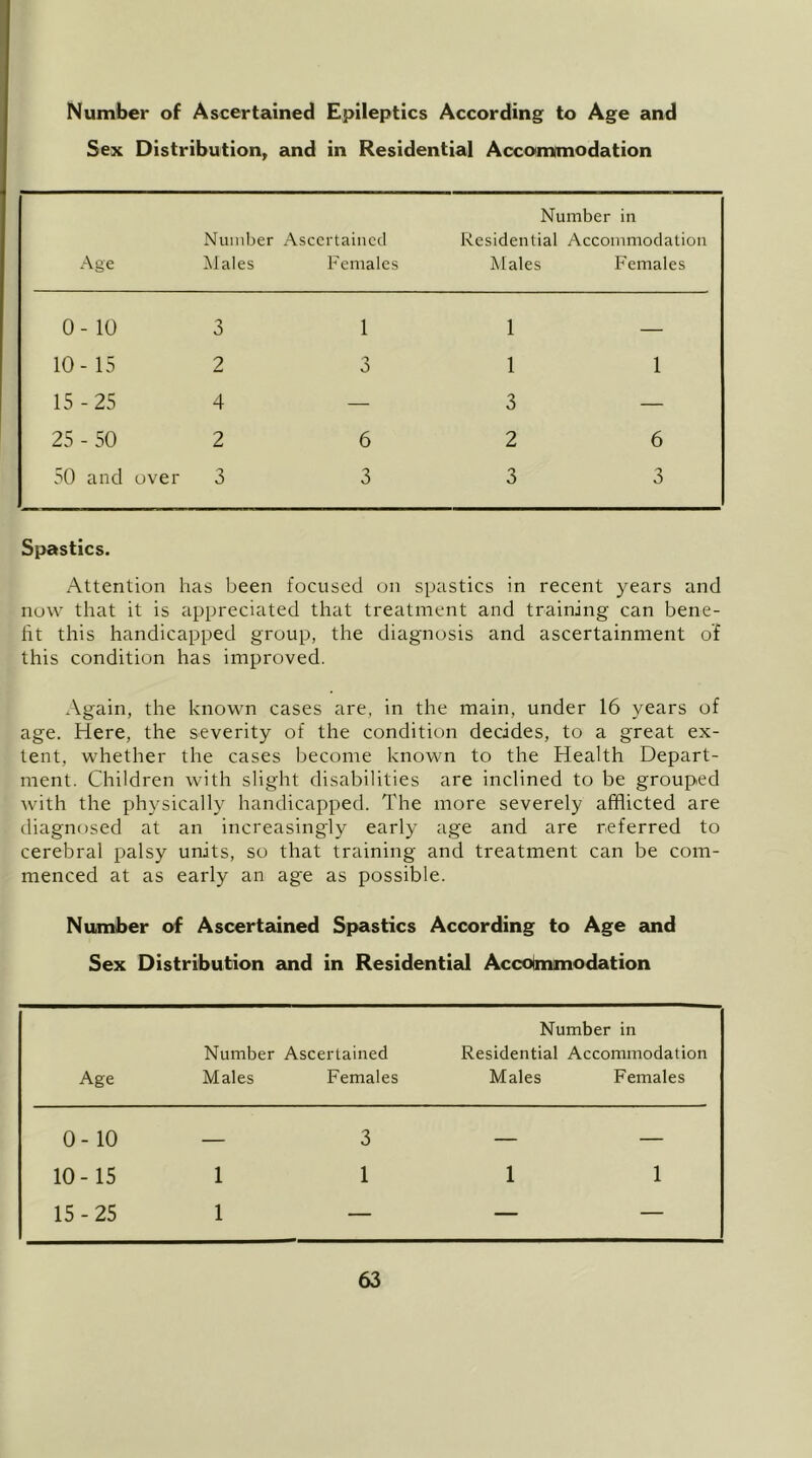 Number of Ascertained Epileptics According to Age and Sex Distribution, and In Residential Accoimimodation Number in Number Ascertained Residential Accommodation Age !Males Females Hales Females 0- 10 3 1 1 — 10- 15 2 0 1 1 15-25 4 — 3 — 25-50 2 6 2 6 50 and over 3 3 3 3 Spastics. Attention has been focused on spastics in recent years and now that it is appreciated that treatment and training can bene- fit this handicapped group, the diagnosis and ascertainment of this condition has improved. Again, the known cases are, in the main, under 16 years of age. Here, the severity of the condition decides, to a great ex- tent, whether the cases become known to the Health Depart- ment. Children with slight disabilities are inclined to be grouped Avith the physically handicapped. The more severely afflicted are diagnosed at an increasingly early age and are referred to cerebral palsy units, so that training and treatment can be com- menced at as early an age as possible. Number of Ascertained Spastics According to Age and Sex Distribution and in Residentieil Accoimmodation Number in Number Ascertained Residential Accommodation Age Males Females Males Females 0-10 — 3 — — 10-15 1 1 1 1 15-25 1 _ — —