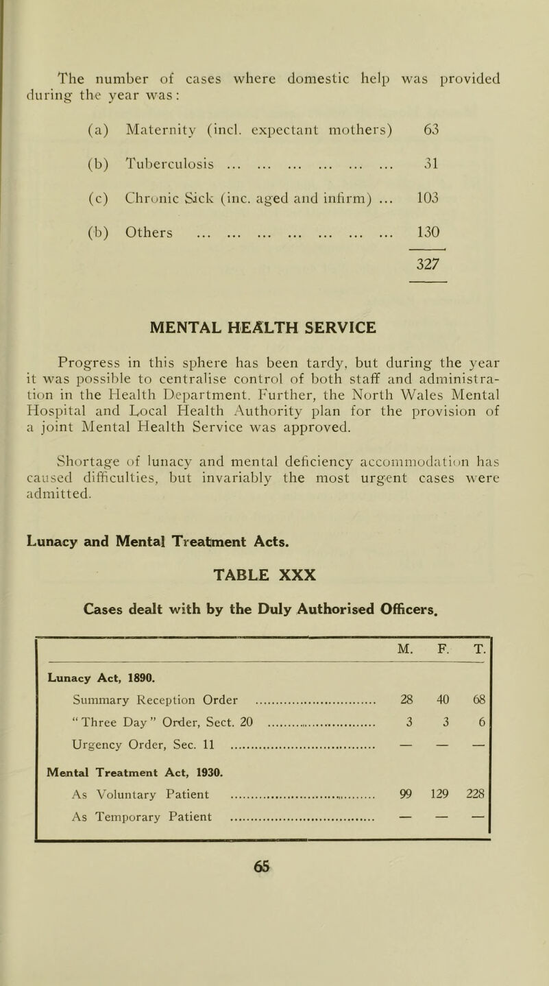 The number of cases where domestic help was provided during the year was : (a) Maternity (inch expectant mothers) 63 (b) Tuberculosis 31 (c) Chronic Sick (inc. aged and infirm) ... 103 (b) Others 130 327 MENTAL HEALTH SERVICE Progress in this sphere has been tardy, but during the year it was possible to centralise control of both staff and administra- tion in the Health Department. Further, the North Wales Mental Hospital and Local Health Authority plan for the provision of a joint Mental Health Service was approved. Shortage of lunacy and mental deficiency accommodation has caused difficulties, but invariably the most urgent cases were admitted. Lunacy and Mental Treatment Acts. TABLE XXX Cases dealt with by the Duly Authorised Officers. M. F. T. Lunacy Act, 1890. Summary Reception Order 28 40 68 “ Three Day ” Order, Sect. 20 3 3 6 Urgency Order, Sec. 11 — — — Mental Treatment Act, 1930. As Voluntary Patient 99 129 228 As Temporary Patient — — —