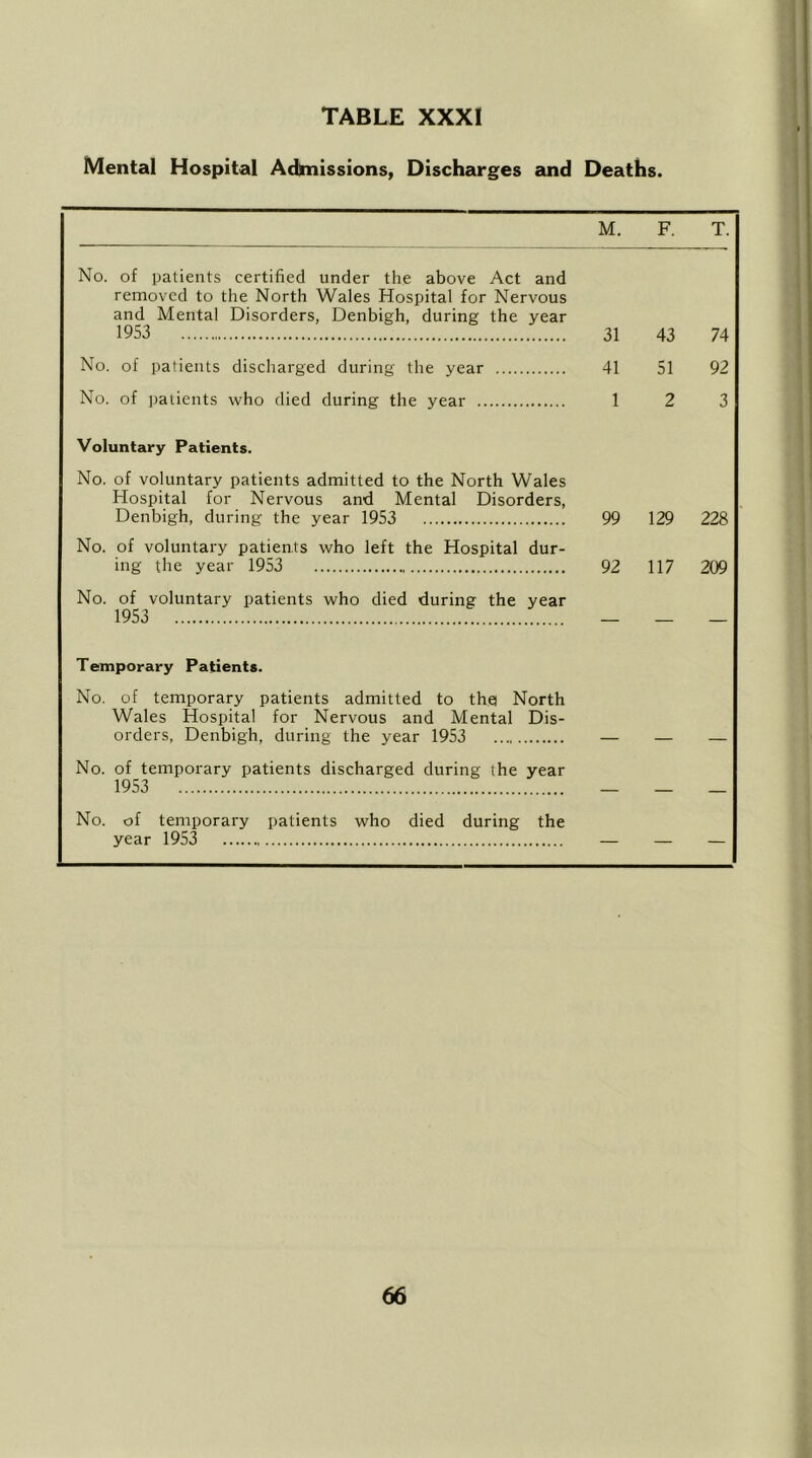 Mental Hospital Aditnissions, Discharges and Deaths. M. F. T. No, of patients certified under the above Act and removed to the North Wales Hospital for Nervous and Mental Disorders, Denbigh, during the year 1953 31 41 43 51 74 92 No. of patients discharged during the year No. of jjaiients who died during the year 1 2 3 Voluntary Patients. No. of voluntary patients admitted to the North Wales Hospital for Nervous and Mental Disorders, Denbigh, during the year 1953 99 129 228 No. of voluntary patients who left the Hospital dur- ing the year 1953 92 117 209 No. of voluntary patients who died during the year 1953 Temporary Patients. No. of temporary patients admitted to the North Wales Hospital for Nervous and Mental Dis- orders, Denbigh, during the year 1953 No. of temporary patients discharged during the year 1953 No. of temporary patients who died during the year 1953 — — —