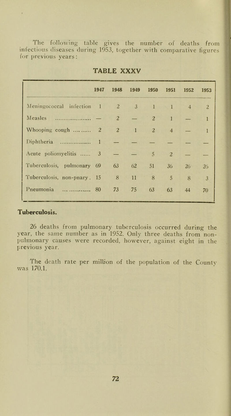 Tlic following- table g-ives the number of deaths from in lections diseases during 1953, together with comparative figures for previous years: TABLE XXXV 1947 1948 1949 1950 1951 1952 1953 Ateniiigococcal infection 1 2 3 1 1 4 2 Measles — 2 — 2 1 — 1 Whooping cough 2 2 1 2 4 — 1 Diphtheria 1 — — — — — — Acute poliomyelitis 3 — — 5 2 — — Tuberculosis, pulmonary 69 63 62 51 36 26 26 Tuberculosis, non-pnary. 15 8 11 8 5 8 3 Pneumonia 80 73 75 63 63 44 70 Tuberculosis. 26 deaths from pulmonary tuberculosis occurred during the year, the same number as in 1952. Only three deaths from non- pulmonary causes were recorded, however, against eight in the previous year. The death rate per million of the population of the Countv was 170.1.