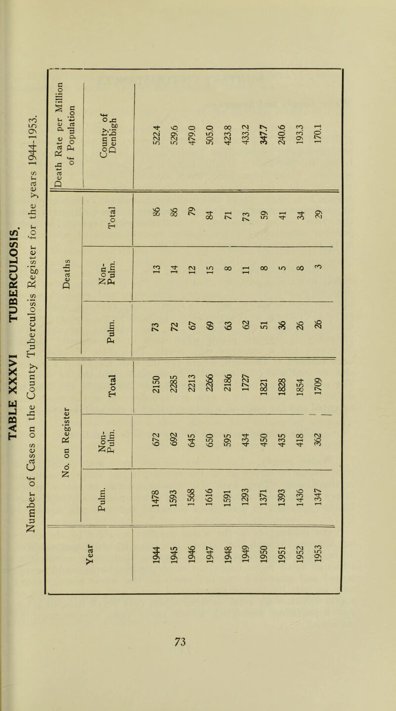 TABLE XXXVI TUBERCULOSIS. Number of Cases on the County Tuberculosis Register for the years 1944-1953. C 2 C .2 u> a -3 if o <5 cu of rt Q o J= 3 (U op u R lO LO LO Tt CM cfl Q c-i C.S o 3 ro On ^ ON (M 00 00 00 a Ph K K S 3 CM 1-H vC xn JS? ^ bG ck; a o 6 'Z o o LO CM LO ^ 00 tM CM 00 Tj- ^ un O 00 c B ^P-( CM CM Os vO NO o lO o lO Os lo Tt* CO o LO lO 00 CO 1-H Tf rt D a, 00 CO 02 Os ^ Tj- lO ^ NO sO ON LO CO On CM r>. CO CO sO Os CO CO u V >* ^ CM LO LO *£> Os On On