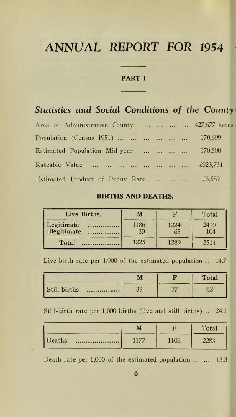 Annual report for 1954 PART I Statistics and Social Conditions of the County Area of Administrative County 427,677 acres Population (Census 1951) 170,699 Estimated Population Mid-year 170,500 Rateable Value £923,731 Estimated Product of Penny Rate £3,589 BIRTHS AND DEATHS. Live Births. M F Total Legitimate 1186 1224 2410 Illegitimate 39 65 104 Total 1225 1289 2514 Live birth rate per 1,000 of the estimated population .. 14.7 M F Total Still-births 35 27 62 Still-birth rate per 1,000 births (live and still births) .. 24.1 M F Total Deaths 1177 1106 2283 Death rate per 1,000 of the estimated population 13.3