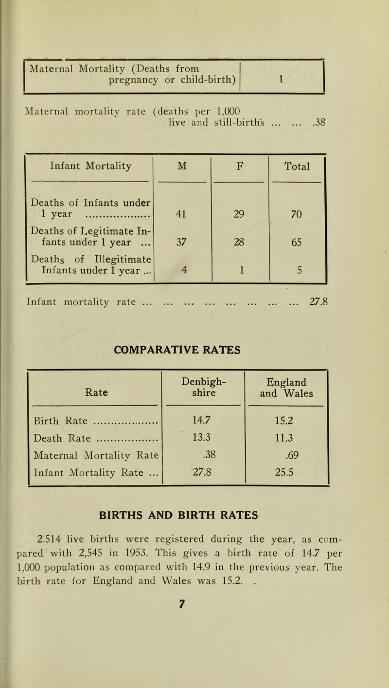 Maternal Mortality (Deaths from pregnancy or child-birth) 1 Maternal mortality rate (deaths per 1,000 live and still-births 38 Infant Mortality M F Total Deaths of Infants under 1 year 41 29 70 Deaths of Legitimate In- fants under 1 year ... 37 28 65 Deaths of Illegitimate Infants under 1 year ... 4 1 5 Infant mortality rate 27.8 COMPARATIVE RATES Rate Denbigh- shire England and Wales Birth Rate 14.7 15.2 Death Rate 13.3 11.3 Maternal Mortality Rate .38 .69 Infant Mortality Rate ... 27.8 25.5 BIRTHS AND BIRTH RATES 2.514 live births were registered during the year, as com- pared with 2,545 in 1953. This gives a birth rate of 14.7 per 1,000 population as compared with 14.9 in the previous year. The birth rate for England and Wales was 15.2. .