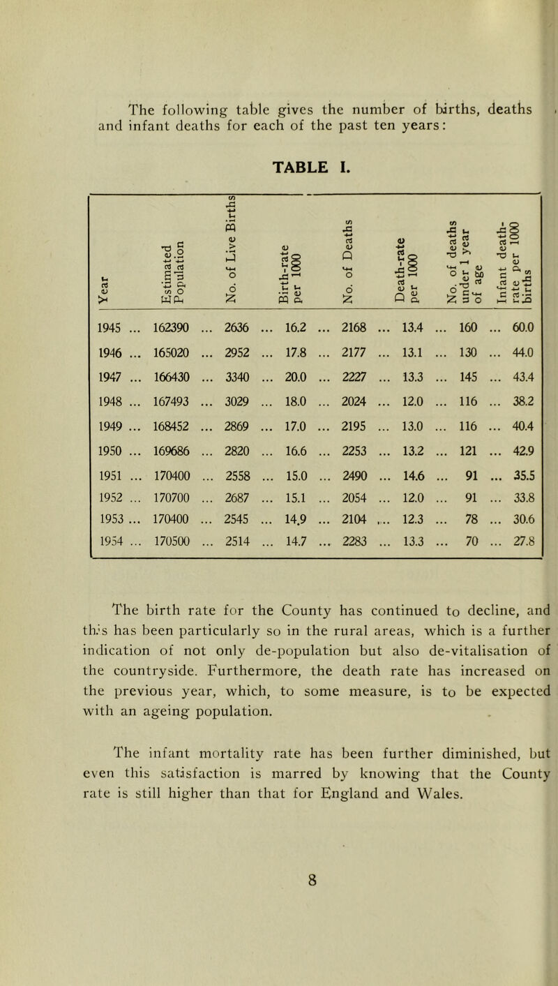The following table gives the number of births, deaths and infant deaths for each of the past ten years: TABLE I. x: t-> Year Estimated Population m V > O d Birth-rate per 1000 No. of Deaths Death-rate per 1000 No. of deaths under 1 year of age 1 Infant death- rate per 1000 births 1945 .. 162390 . . 2636 . . 16.2 . . 2168 . .. 13.4 ... 160 ... 60.0 1946 .. 165020 . . 2952 . . 17.8 . . 2177 . .. 13.1 ... 130 ... 44.0 1947 .. . 166430 . . 3340 . . 20.0 . . 2227 .. 13.3 ... 145 ... 43.4 1948 .. 167493 . . 3029 . . 18.0 . . 2024 . .. 12.0 ... 116 ... 38.2 1949 .. 168452 . . 2869 . . 17.0 . . 2195 . .. 13.0 ... 116 ... 40.4 1950 .. 169686 . . 2820 . . 16.6 . . 2253 .. 13.2 ... 121 ... 42.9 1951 .. . 170400 . . 2558 . . 15.0 . . 2490 .. 14.6 ... 91 ... 35.5 1952 .. 170700 . . 2687 . . 15.1 . . 2054 . .. 12.0 ... 91 ... 33.8 1953 .. 170400 . . 2545 .. . 14.9 . . 2104 . .. 12.3 ... 78 ... 30.6 1954 .. . 170500 . . 2514 . . 14.7 . . 2283 .. 13.3 ... 70 ... 27.8 The birth rate for the County has continued to decline, and this has been particularly so in the rural areas, which is a further indication of not only de-population but also de-vitalisation of the countryside. Furthermore, the death rate has increased on the previous year, which, to some measure, is to be expected with an ageing population. The infant mortality rate has been further diminished, but even this satisfaction is marred by knowing that the County rate is still higher than that for England and Wales.