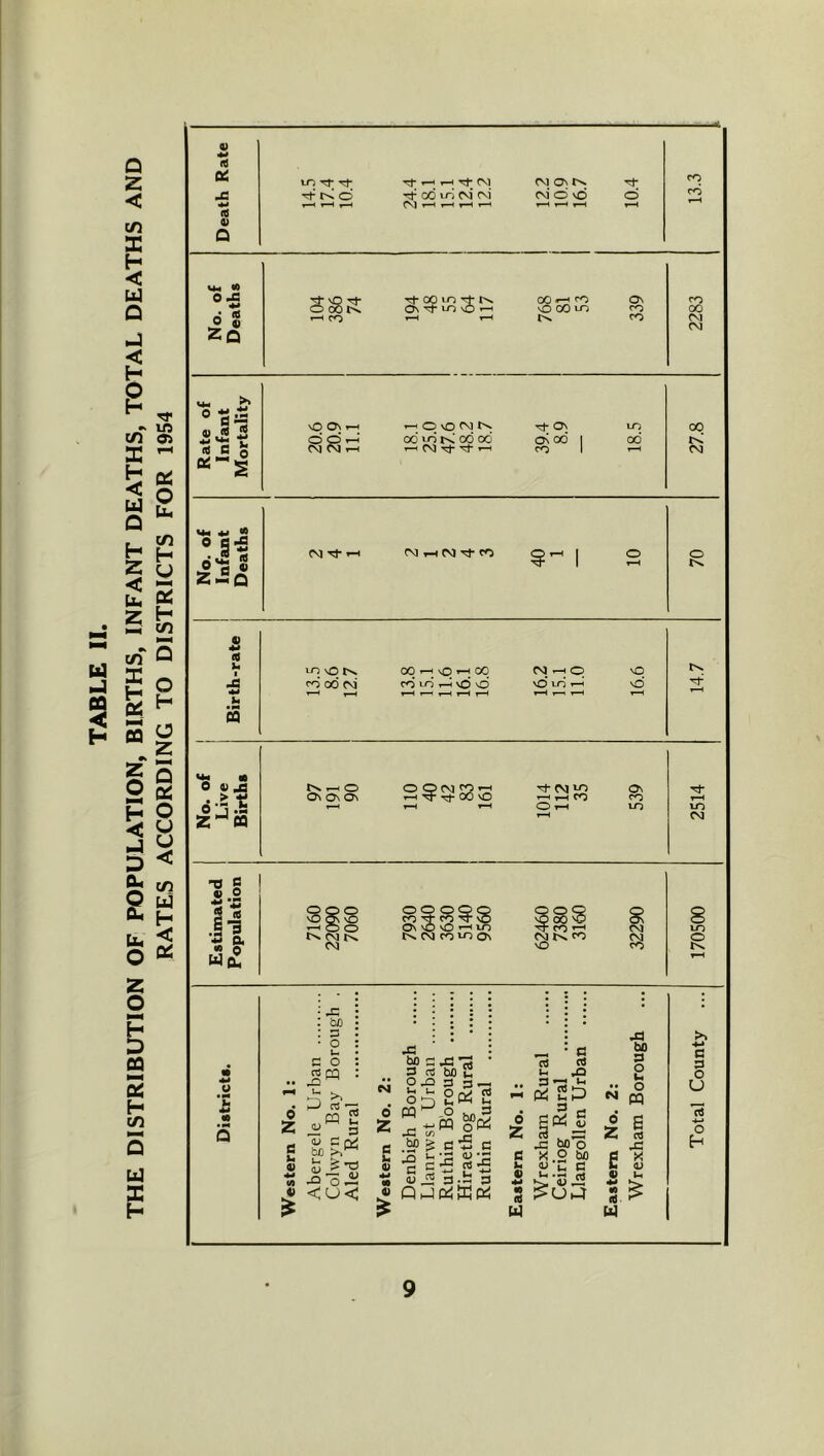 TABLE II. THE DISTRIBUTION OF POPULATION, BIRTHS, INFANT DEATHS, TOTAL DEATHS AND RATES ACCORDING TO DISTRICTS FOR 1954 jc (d 0) Q m Tj- Tt t< O rj* ' 1-H Tt 00 uS (si f—1 »—I t-H 1-h (M <N‘ O vd o rrj zq <*< ^ 0 «.iS ^ ^JS o 00 uo r>. On uo \0 00 -f PO vD CO uo Np On 1 ^ ^ I -—I O \0 (^1 00 u-j K od 00 ' <M -rj- T-H ON On cd On CO ro LO 00 ro 00 (M CM 00 K *# 2 ® g-s CM 1-H CM ^ CM Tj* CO O <d u J3 • M CQ o PO 00 CM 00 1-^ vQ 00 cd LO \d nO CM^O \0* id o vd tv. Tt- o a>ja e-^« 2^ea tv. ^ O On On On O Q CM ^ ^ 00 vO rt- CM ^ ’-H ,-H CO Oi-H On PO IT) IT) CM TJ g «.2 •= 2 « §■ ^ ^ $ s On NO nO lO t^ CM couo On 5 § S S CO ^ CM tv CO nO CM CO 8 lO u • m It «e • M Q 0 c tiO D O c o ^ 3 II C (V XI o-S <U< CM d Z c 0) ** m 0) x: bo D 03 u ^ O PQ^ -c .. b£) ^ 3 ^ Q J •S.'S SJ 3 S o CQ cd o cd cd I bo n o u •• o M pq ^ c d) cd ^ *3 <u *5 cd j3 . J3 3 a bp's X 2 bO « n c ^SJS 0 2; 6 (d 42 X <u * ^ <tf ^ Ui e V a 3 O U o Eh