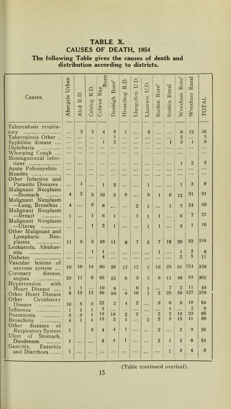 CAUSES OF DEATH, 1954 The following Table gives the causes of death and distribution according to districts. 1 o o u c Ui O Q Q rt u 43 u P C CQ rt U O PQ oi Q P o u o rt u 3 o PQ D Qd Causes. <u % bC u D b/3 O PP C JC be IS be o -n rt 'o be c t/l U c PQ _c Pi^ C 15 E <u g rt X X <u P < H 43 < o < ’a; U o U <u Q u P OJ 3 a ;3 Pd u u O H Tuberculosis respira- tory 2 2 4 5 1 3 1 6 12 35 Tuberculosis Other .. 1 ... 2 3 Syphilitic disease .... Diphtheria Whooping Cough .... Meningococcal infec- 1 2 i 3 1 8 tions ... ... 1 2 3 Acute Poliomyelitis . Measles Other Infective and Parasitic Diseases . Malignant Neoplasm 1 : 1 2 ... 1 ... 1 3 9 81 —Stomach , 4 2 3 10 3 6 3 1 6 12 31 Malignant Neoplasm 1 —Lung, Bronchus . Malignant Neoplasm 4 ... 3 8 ... 2 1 ... 1 7 24 50 27 —Breast 1 1 6 1 1 1 1 8 7 Malignant Neoplasm 1 10 —Uterus 1 2 1 1 1 3 Other Malignant and \ Lymphatic Neo- plasms \ ' 11 3 5 43 11 6 7 5 7 15 29 52 194 Leukaemia, Aleukae- mia • . 1 1 1 1 2 6 Diabetes Vascular lesions of 4 ... 2 5 124 11 nervous system .... Coronary disease. 10 16 14 60 20 17 12 7 13 25 61 379 85 angina 23 11 9 65 25 9 3 7 8 11 46 302 Hypertension -with 1 10 11 45 Heart Disease 1 6 6 1 ... 7 2 Other Heart Disease 8 13 12 59 56 9 10 7 2 25 50 127 378 Other Circulatory Disease 10 5 3 22 2 4 2 3 6 8 19 84 Influenza 1 1 1 3 ... 1 ... 2 9 Pneumonia 3 3 1 15 19 2 2 2 2 13 23 85 Bronchitis 4 1 4 13 2 1 2 2 3 15 41 88 Other diseases of 1 26 Respiratory System Ulcer of Stomach, 1 3 4 4 ... 2 2 9 Duodenum 1 5 4 1 ... 2 1 2 8 24 Gastritis, Enteritis 3 and Diarrhoea 1 . . . ... ... ... 1 4 9 (Table continued overleaf).
