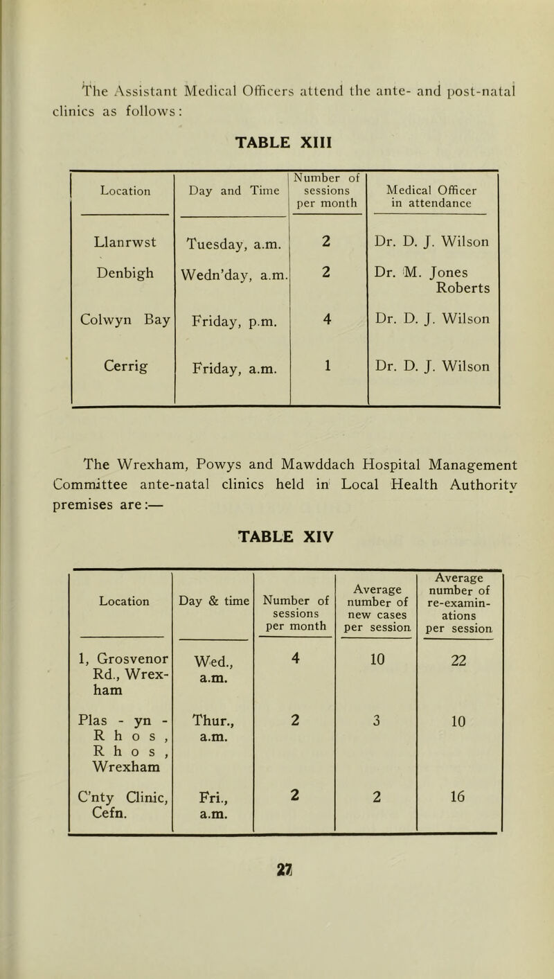 The Assistant Medical Officers attend the ante- and post-natal clinics as follows: TABLE XIII Location Day and Time Number of sessions per month Medical Officer in attendance Llanrwst Tuesday, a.m. 2 Dr. D. J. Wilson Denbigh Wedn’day, a.m. 2 Dr. M. Jones Roberts Colwyn Bay Friday, p.m. 4 Dr. D. J. Wilson Cerrig Friday, a.m. 1 Dr. D. J. Wilson The Wrexham, Powys and Mawddach Hospital Management Committee ante-natal clinics held in Local Health Authority premises are:— TABLE XIV Location Day & time Number of sessions per month Average number of new cases per session Average number of re-examin- ations per session 1, Grosvenor Rd., Wrex- ham Wed., a.m. 4 10 22 Plas -yn- R h 0 s , R h o s , Wrexham Thur., a.m. 2 3 10 C’nty Clinic, Cefn. Fri., a.m. 2 2 16