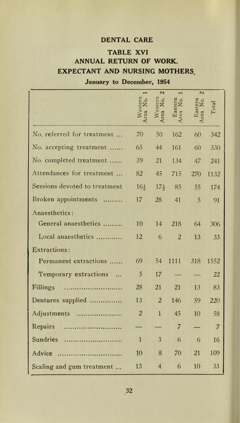 DENTAL CARE TABLE XVI ANNUAL RETURN OF WORK. EXPECTANT AND NURSING MOTHERS. January to December, 1954 Western Area No. 1 Western Area No. 2 Eastern Area No. 1 Eastern Area No. 2 Total No. referred for treatment ... 70 50 162 60 342 No. accepting treatment 65 44 161 60 330 No. completed treatment 39 21 134 47 241 Attendances for treatment ... 82 45 715 270 1132 Sessions devoted to treatment m 17i 85 55 174 Broken appointments 17 28 41 5 91 Anaesthetics: General anaesthetics 10 14 218 64 306 Local anaesthetics 12 6 2 13 33 Extractions: Permanent extractions 69 54 1111 318 1552 Temporary extractions 5 17 — — 22 Fillings 28 21 21 13 83 Dentures supplied 13 2 146 59 220 Adjustments 2 1 45 10 58 Repairs 7 7 Sundries 1 3 6 6 16 Advice 10 8 70 21 109 Scaling and gum treatment ... 13 4 6 10 33