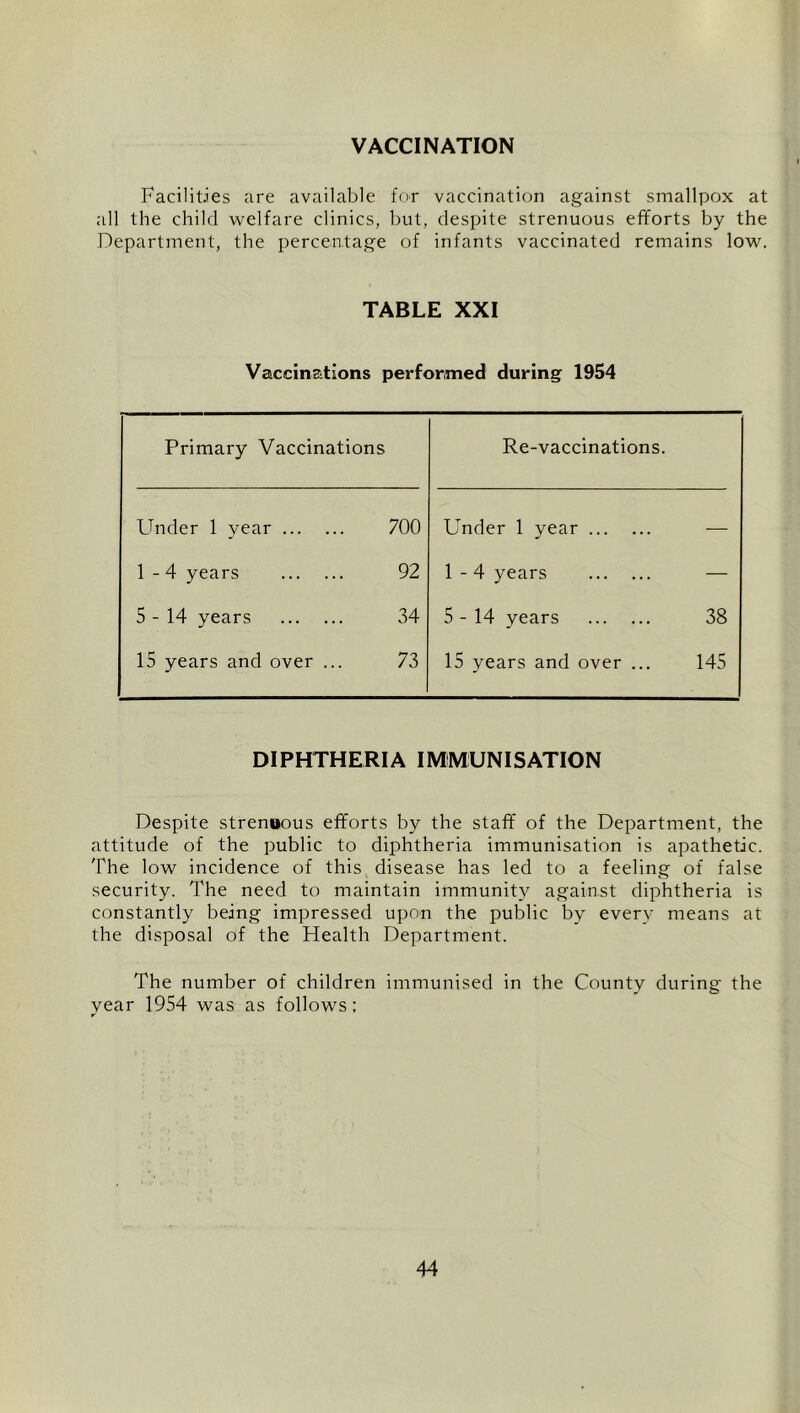 VACCINATION Facilities are available for vaccination against smallpox at all the child welfare clinics, but, despite strenuous efforts by the Department, the 2:)ercen.tage of infants vaccinated remains low. TABLE XXI Vaccinations performed during 1954 Primary Vaccinations Re-vaccinations. Under 1 year 700 Under 1 year •—• 1-4 years 92 1-4 years — 5-14 years 34 5-14 years 38 15 years and over ... 73 15 years and over ... 145 DIPHTHERIA IMMUNISATION Despite strenuous efforts by the staff of the Department, the attitude of the public to diphtheria immunisation is apathetic. The low incidence of this disease has led to a feeling of false security. The need to maintain immunity against diphtheria is constantly being impressed upon the public by every means at the disposal of the Health Department. The number of children immunised in the County during the year 1954 was as follows: