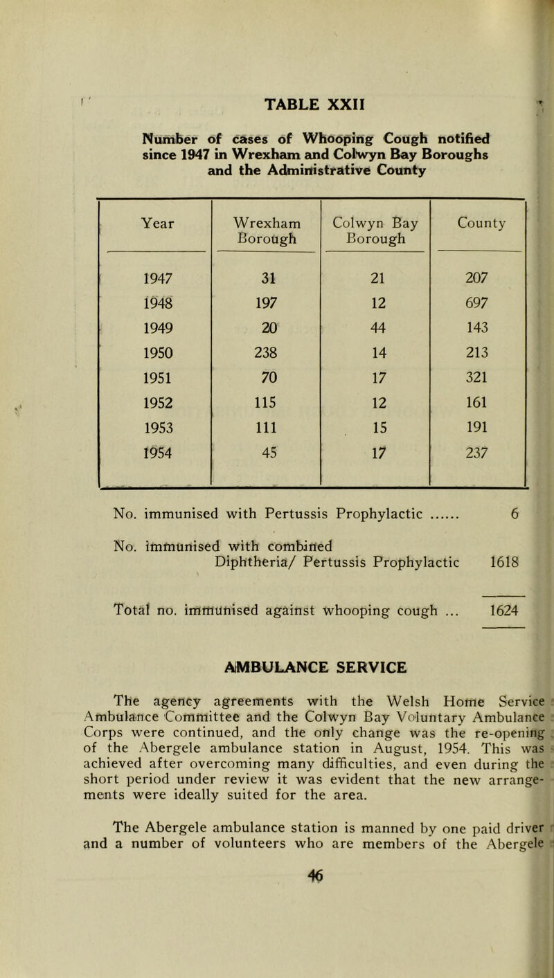 I' Number of cases of Whooping Cough notified since 1947 in Wrexham and Col^wyn Bay Boroughs and the Admiifistrative County Year Wrexham Borough Colwyn Bay Borough County 1947 31 21 207 1948 197 12 697 1949 20 44 143 1950 238 14 213 1951 70 17 321 1952 115 12 161 1953 111 15 191 1954 45 17 237 No. immunised with Pertussis Prophylactic 6 No. immunised with combined Diphtheria/ Pertussis Prophylactic 1618 Total no. immtiriised against whooping cough ... 1624 AMBULANCE SERVICE The agency agreements with the Welsh Home Service Ambulance Committee and the Colwyn Bay Voluntary Ambulance Corps were continued, and the only change was the re-opening of the Abergele ambulance station in August, 1954. This was achieved after overcoming many difficulties, and even during the short period under review it was evident that the new arrange- ments were ideally suited for the area. The Abergele ambulance station is manned by one paid driver and a number of volunteers who are members of the Abergele