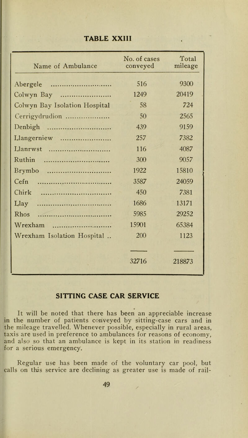 Name of Ambulance No. of cases conveyed Total mileage Abergele 516 9300 Colwyn Bay 1249 20419 . Colwyn Bay Isolation Hospital 58 724 Cerrigvdrudion 50 2565 Denbigh 439 9159 Llangerniew 257 7382 Llanrwst 116 4087 Ruthin 300 9057 Brymbo 1922 15810 Cefn 3587 24059 Chirk 450 7381 Clay 1686 13171 Rhos 5985 29252 Wrexham 15901 65384 Wrexham Isolation Hospital .. 200 1123 32716 218873 SITTING CASE CAR SERVICE It will be noted that there has been an appreciable increase in the number of patients conveyed by sitting-case cars and in the mileage travelled. Whenever possible, especially in rural areas, taxis are used in preference to ambulances for reasons of economy, and also so that an ambulance is kept in its station in readiness for a serious emergency. Regular use has been made of the voluntary car pool, but calls on this service are declining as greater use is made of rail-
