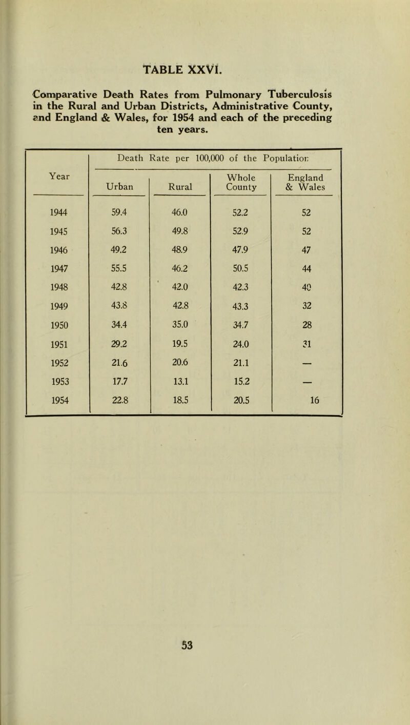 Comparative Death Rates from Pulmonary Tuberculosis in the Rural and Urban Districts^ Administrative County, and England & Wales, for 1954 aind each of the preceding ten years. Year Death Rate per 100,000 of the Populatioi: Urban Rural Whole County England & Wales 1944 59.4 46.0 52.2 52 1945 56.3 49.8 52.9 52 1946 49.2 48.9 47.9 47 1947 55.5 46.2 50.5 44 1948 42.8 42.0 42.3 40 1949 43.8 42.8 43.3 32 1950 34.4 35.0 34.7 28 1951 29.2 19.5 24.0 31 1952 21.6 20.6 21.1 — 1953 17.7 13.1 15.2 — 1954 22.8 18.5 20.5 16