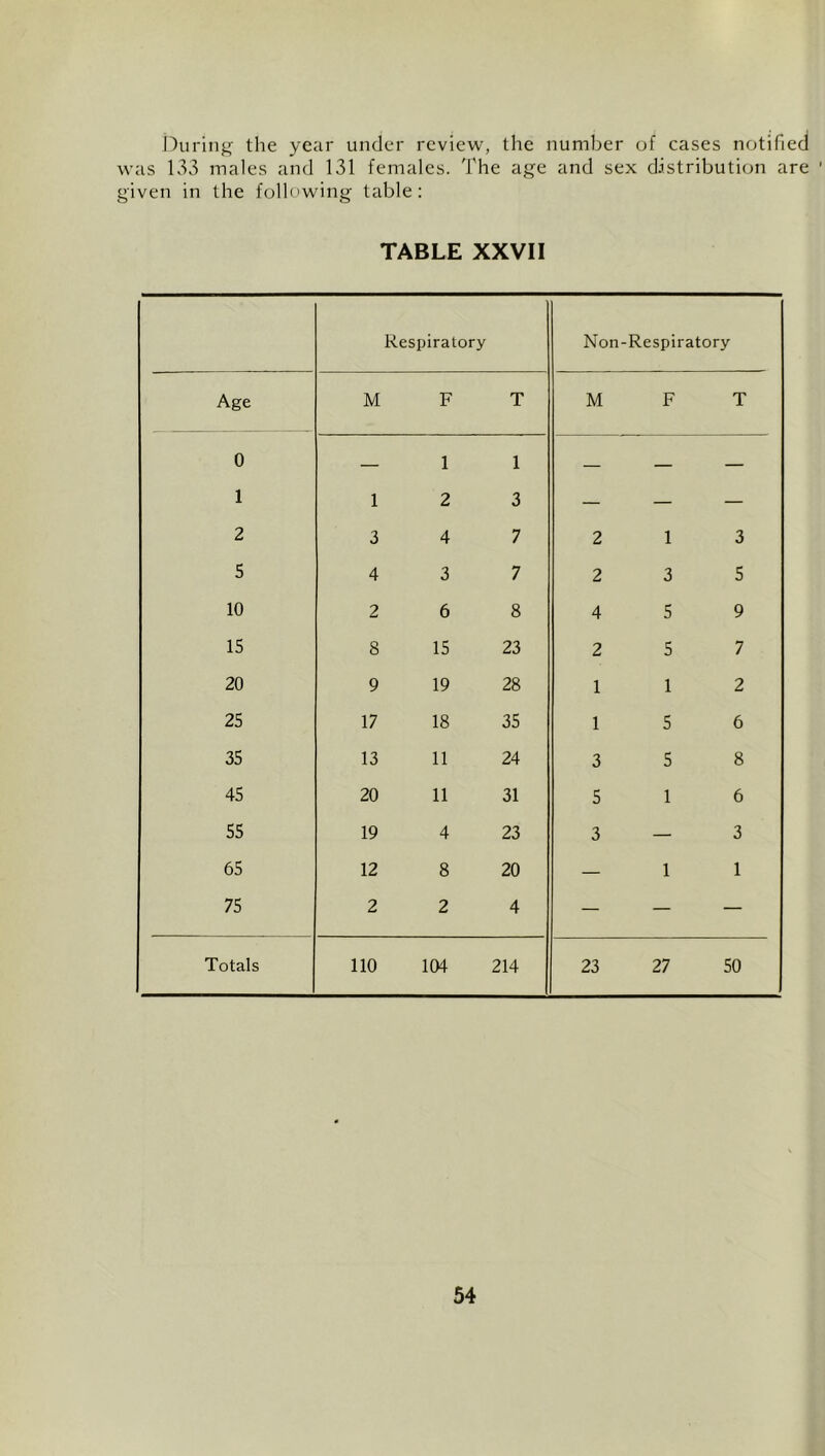 IXiriiig the year under review, the number of cases notified was 133 males and 131 females. 'I'he age and sex distributiim are ' given in the following table; TABLE XXVII Respiratory Non-Respiratory Age M F T M F T 0 — 1 1 — — — 1 1 2 3 — — — 2 3 4 7 2 1 3 5 4 3 7 2 3 5 10 2 6 8 4 5 9 15 8 15 23 2 5 7 20 9 19 28 1 1 2 25 17 18 35 1 5 6 35 13 11 24 3 5 8 45 20 11 31 5 1 6 55 19 4 23 3 — 3 65 12 8 20 — 1 1 75 2 2 4 — — — Totals 110 104 214 23 27 50
