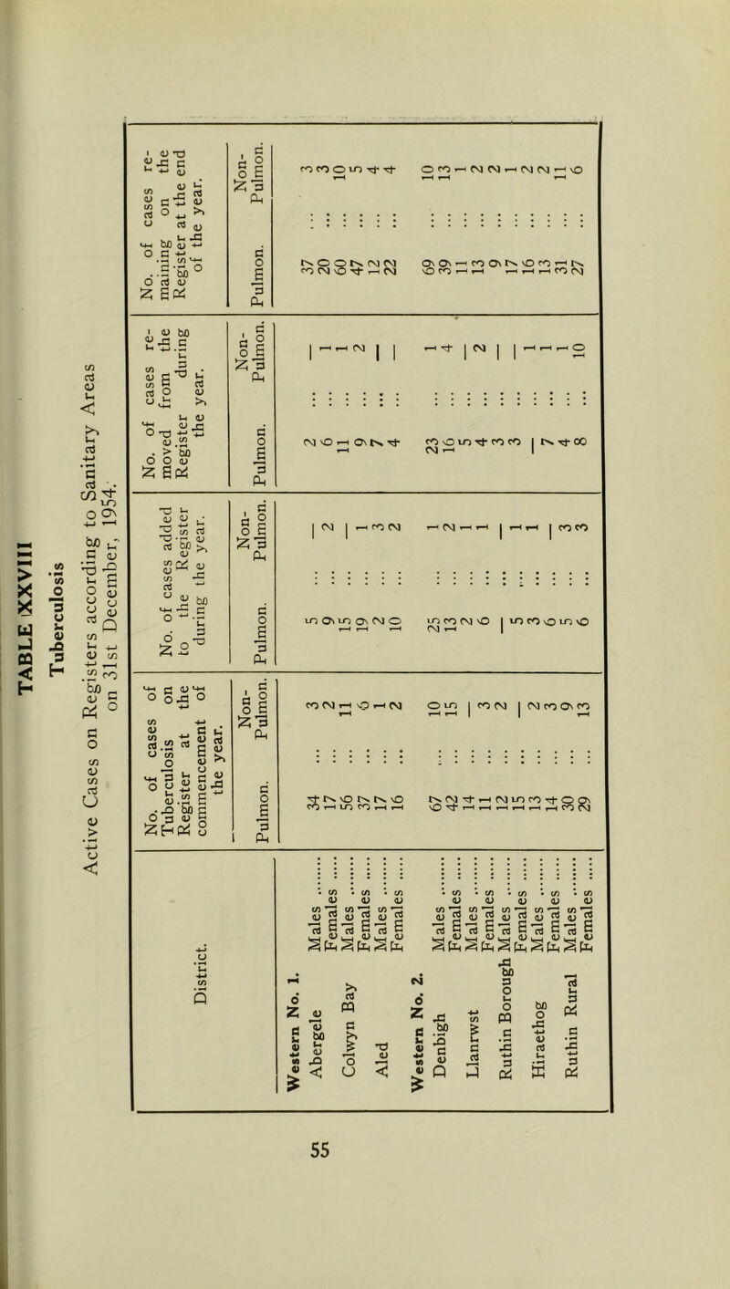 Tuberculosis Active Cases on Registers according to Sanitary Areas on 31st December, 1954. I 0) *0 ^ -M J3 ™ O _ 0) bD ^ .5 ^•5b° O c4 U a ° o £ Ph C O £ fL, PO O m r:!- T:^ O < rr> CM > >t^ CM CM ) ■'i- r-( CM O\0\.-Hr<^0\t^\0c0'— vO CO T—i CO CVj • 4) bo C CO (/5 ^ rt p CJ <D c; <u j3 ■■ CO o . > bO O O (U iz; B(^ i o O £ ;z: a CP c o £ a CP CM vO ^ Os Tt- CO sO IT) rj- CO P'5 CM —' Tf 00 -a uh OJ id P s/i rt oi M >, «C^^ CO rt ^ biO o G ^ o B ;2; a Pw G O B 3 Ph cci »CO rsj I CVJ - CO CO to Omo On CM o to CO fs3 nO CV] ^ lO CO o t-o vO *-M rj 1'> ^ O 5^ O CO a> CO -*-* rt S2 u ■ CO MH G o y a S 53.2 B ^ ob G G 4? 5 G G Si ^ S S? li ^ u '■ 5^3 . ^ PMJ 0 3 4? ^ziHcc: a P o £ :z: a CP a CP PO CM 1 sO . I CM OiO IPOCM ICMpoOspO ^ sO ps. sO PO .-H in PO r-( r-l (^^-^.-HCMlOPOTt^^ sO M- ' I .-H rl .-I CO ( cn Q 4? 4^ 4J CO *3 CO *3 «« *G ^ 2 ^ g ^ g H p. 13 P13 p 4? 4? CO *3 CO *3 4) 2 QJ ™ 4? 4? 4? —■ CO *3 CO ^ 4? 2 4? 3: G PS d  g Jd g  c B «« B rt B P c« p o 4> 4? bo u 4? •< a U 4) P5 O CJ •d 4) CM 6 Z ti 4> iM <0 4? 43 bp 3 G 4) Q G c4 43 bfl G O u O PQ c IS •*-* G Pi bD o 43 ■M 4) rt X c3 u G Pi G Pi