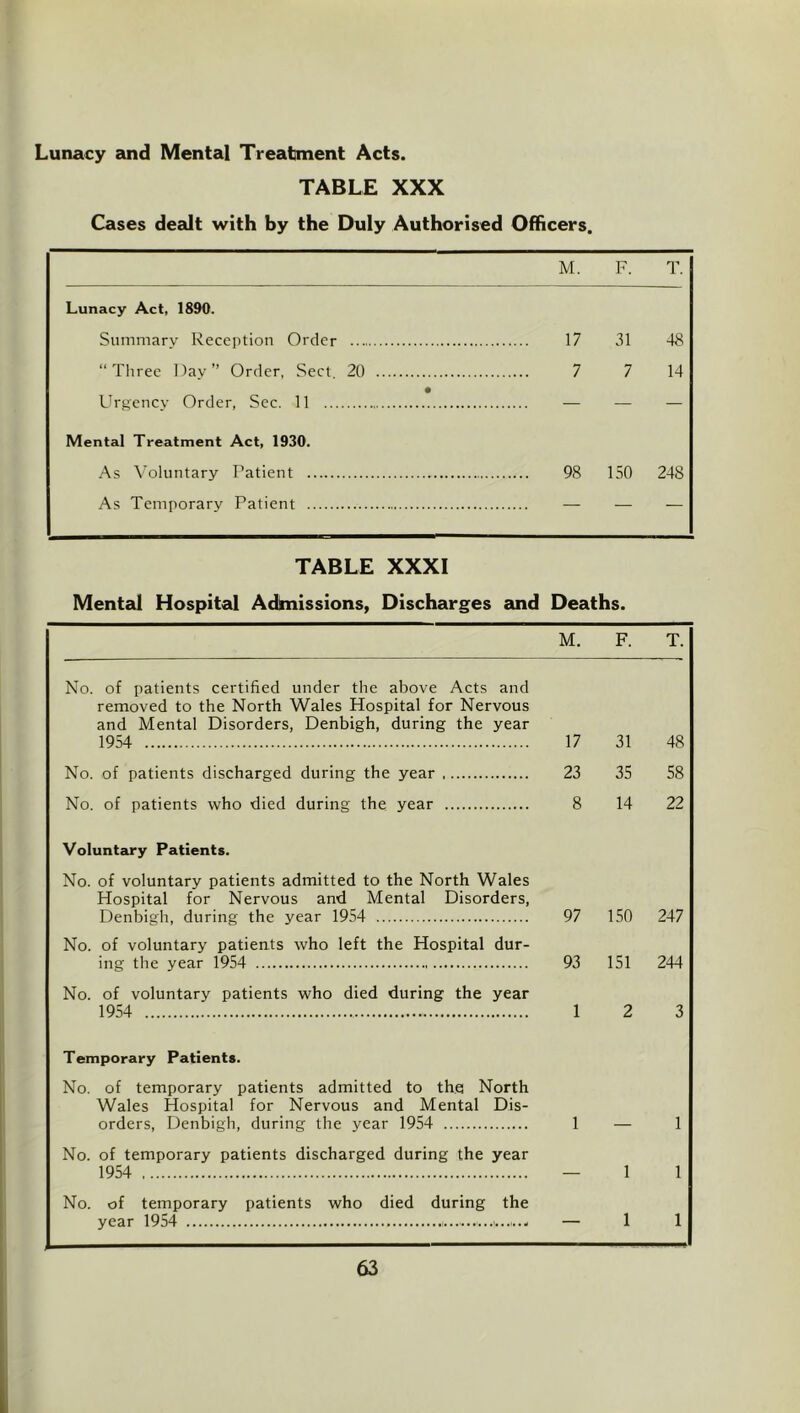 Lunacy and Mental Treatment Acts. TABLE XXX Cases deeJt with by the Duly Authorised Officers. M. F. T. Lunacy Act, 1890. Summary Reception Order 17 31 48 “ Tlirec Day” Order, Sect. 20 7 7 14 Urgency Order, Sec. 11 — — — Mental Treatment Act, 1930. As Voluntary Patient 98 150 248 As Temporary Patient — •— — TABLE XXXI Mental Hospital Adknissions, Discharges and Deaths. M. F. T. No. of patients certified under the above Acts and removed to the North Wales Hospital for Nervous and Mental Disorders, Denbigh, during the year 1954 17 31 48 No. of patients discharged during the year 23 35 58 No. of patients who died during the year 8 14 22 Voluntary Patients. No. of voluntary patients admitted to the North Wales Hospital for Nervous and Mental Disorders, Denbigh, during the year 1954 97 150 247 No. of voluntary patients who left the Hospital dur- ing the year 1954 93 151 244 No. of voluntary patients who died during the year 1954 1 2 3 Temporary Patients. No. of temporary patients admitted to the North Wales Hospital for Nervous and Mental Dis- orders, Denbigh, during the year 1954 1 1 No. of temporary patients discharged during the year 1954 1 1 No. of temporary patients who died during the year 1954 —.......... — 1 1